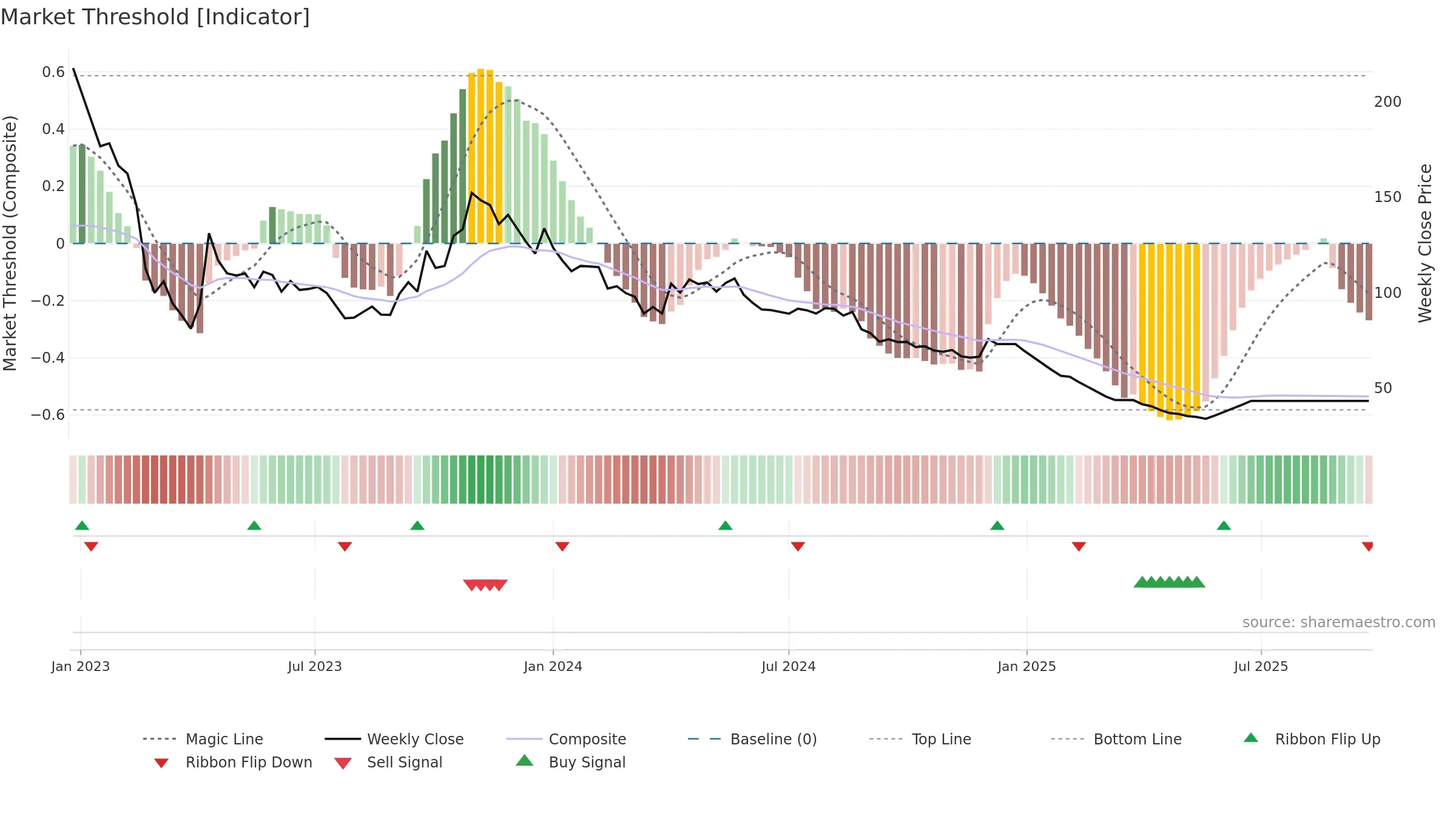 PODDARHOUS weekly Market Threshold chart, closing 2025-09-15.