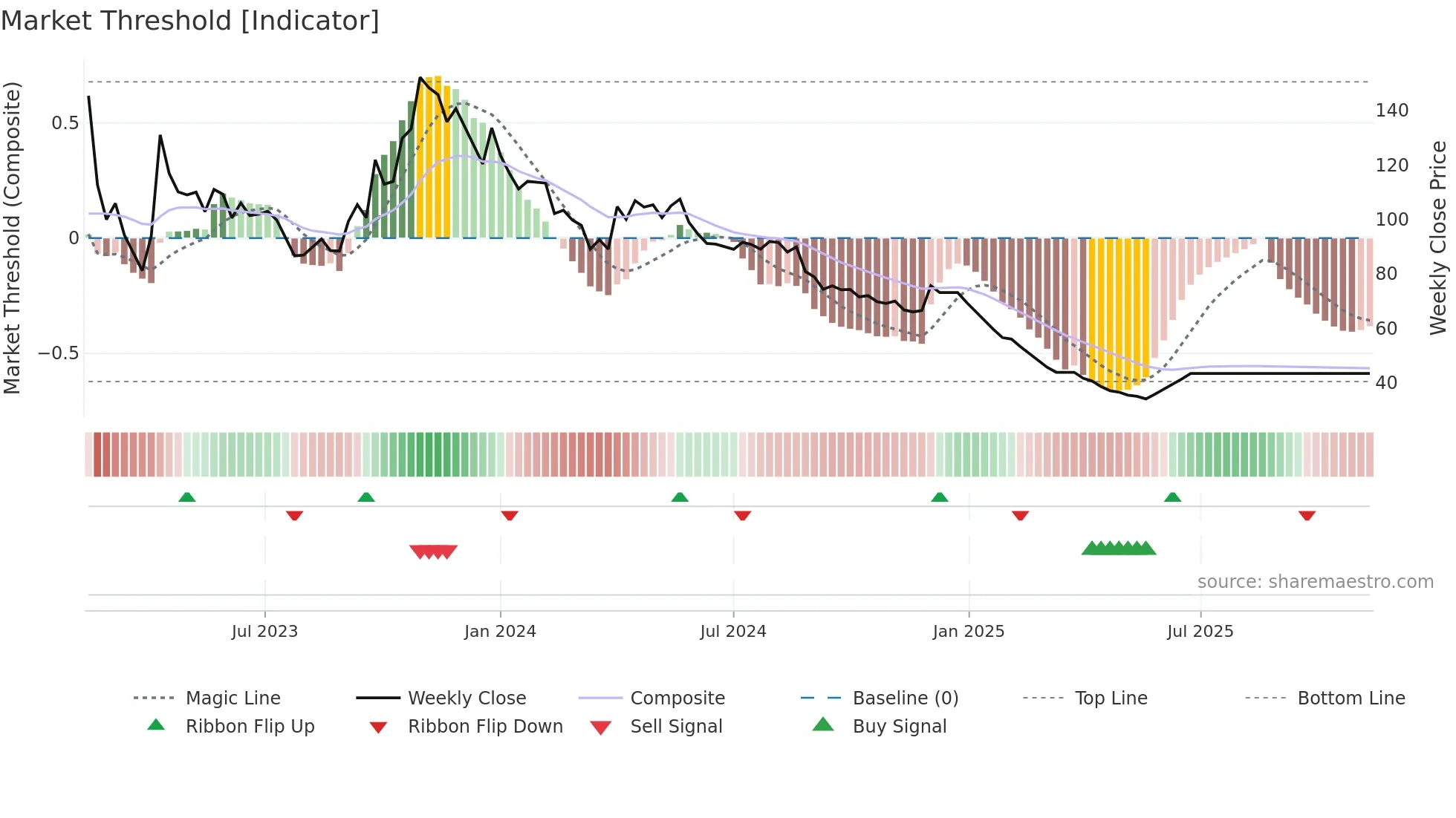 PODDARHOUS weekly Market Threshold chart