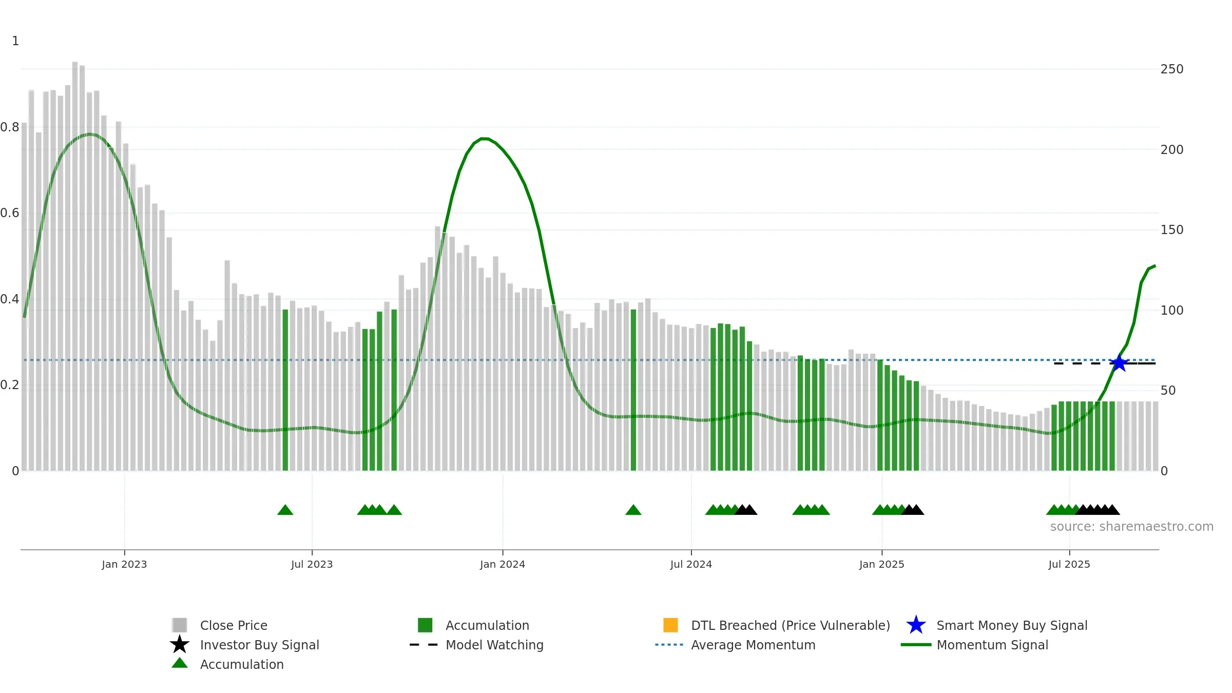 PODDARHOUS weekly Smart Money chart, closing 2025-09-15.