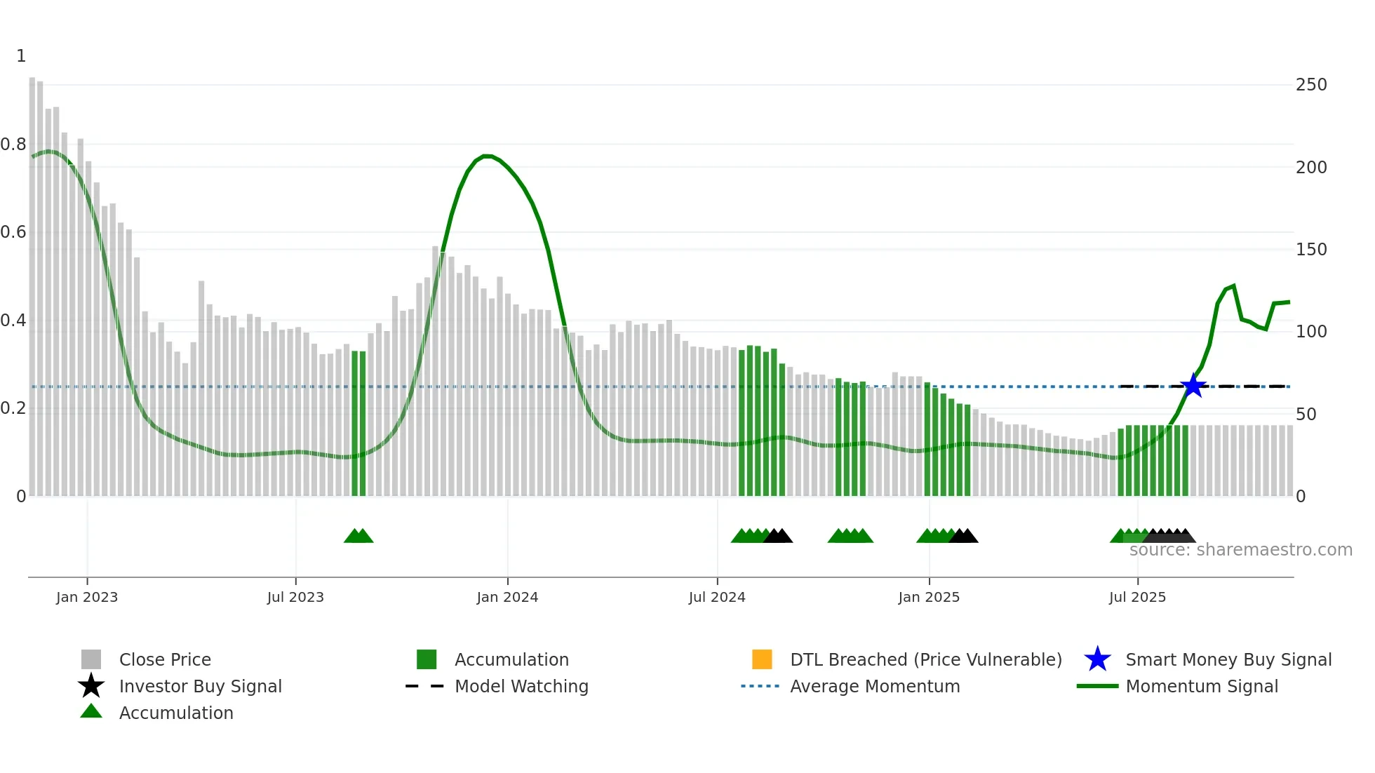 PODDARHOUS weekly Smart Money chart