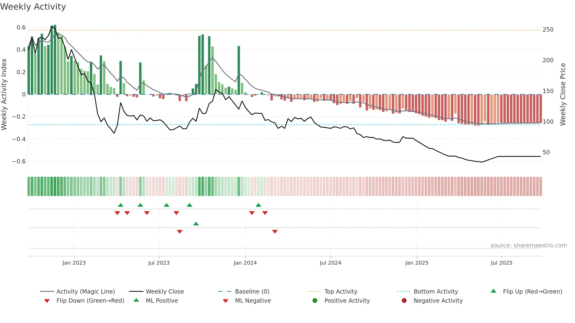 PODDARHOUS weekly Activity chart, closing 2025-09-15.