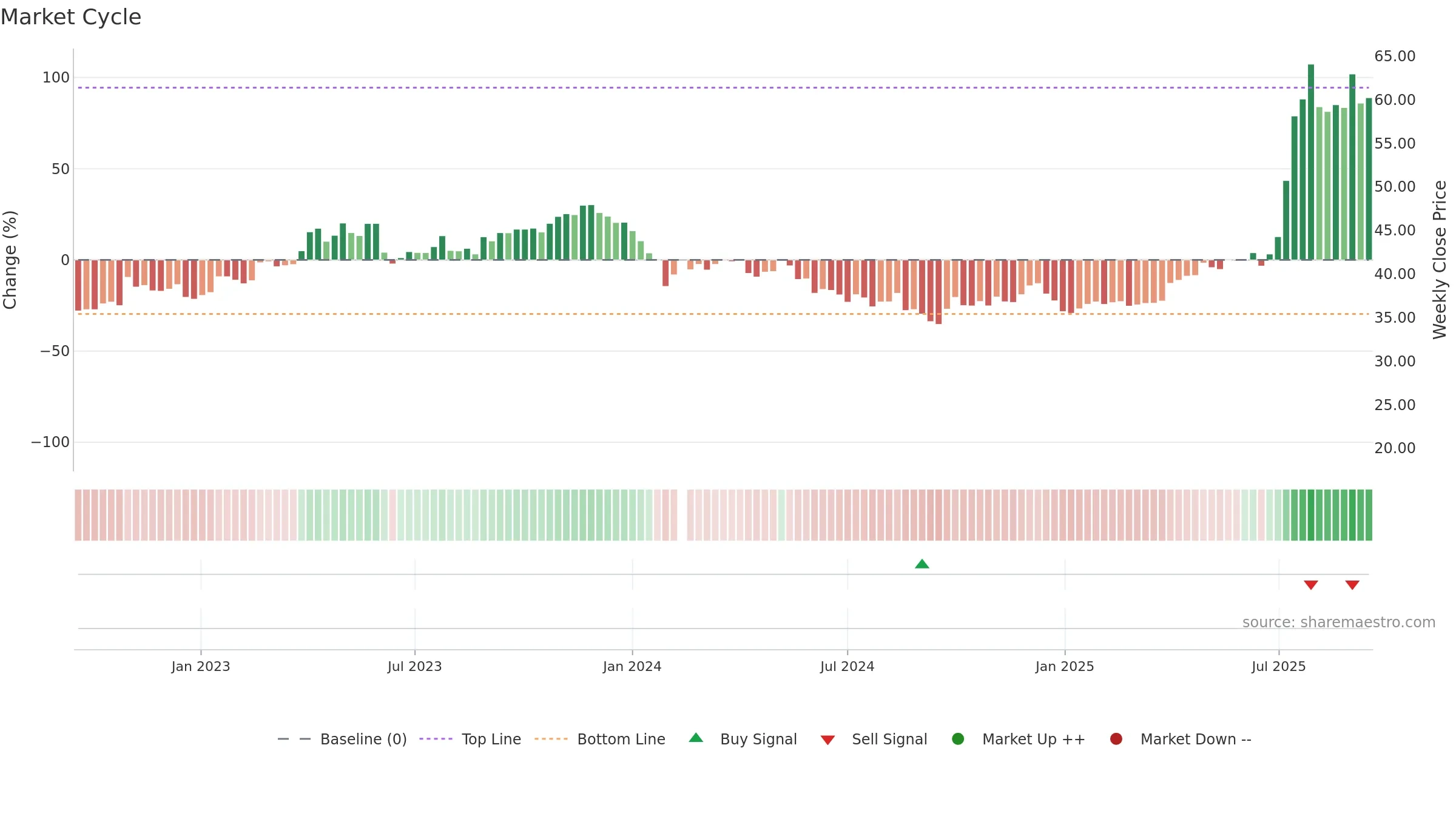 603590 weekly Market Cycle chart, closing 2025-09-15.