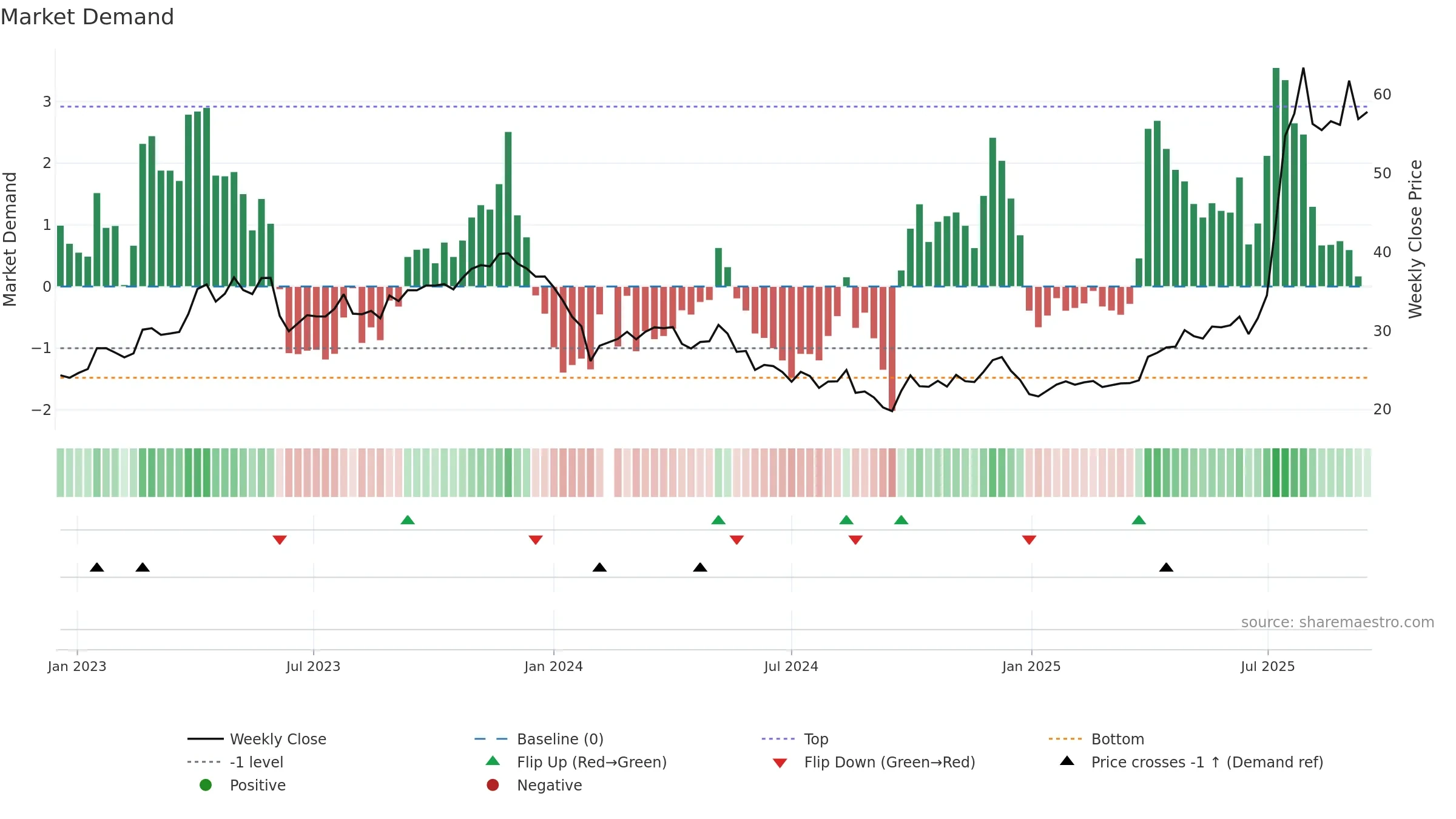 603590 weekly Market Demand chart, closing 2025-09-15.