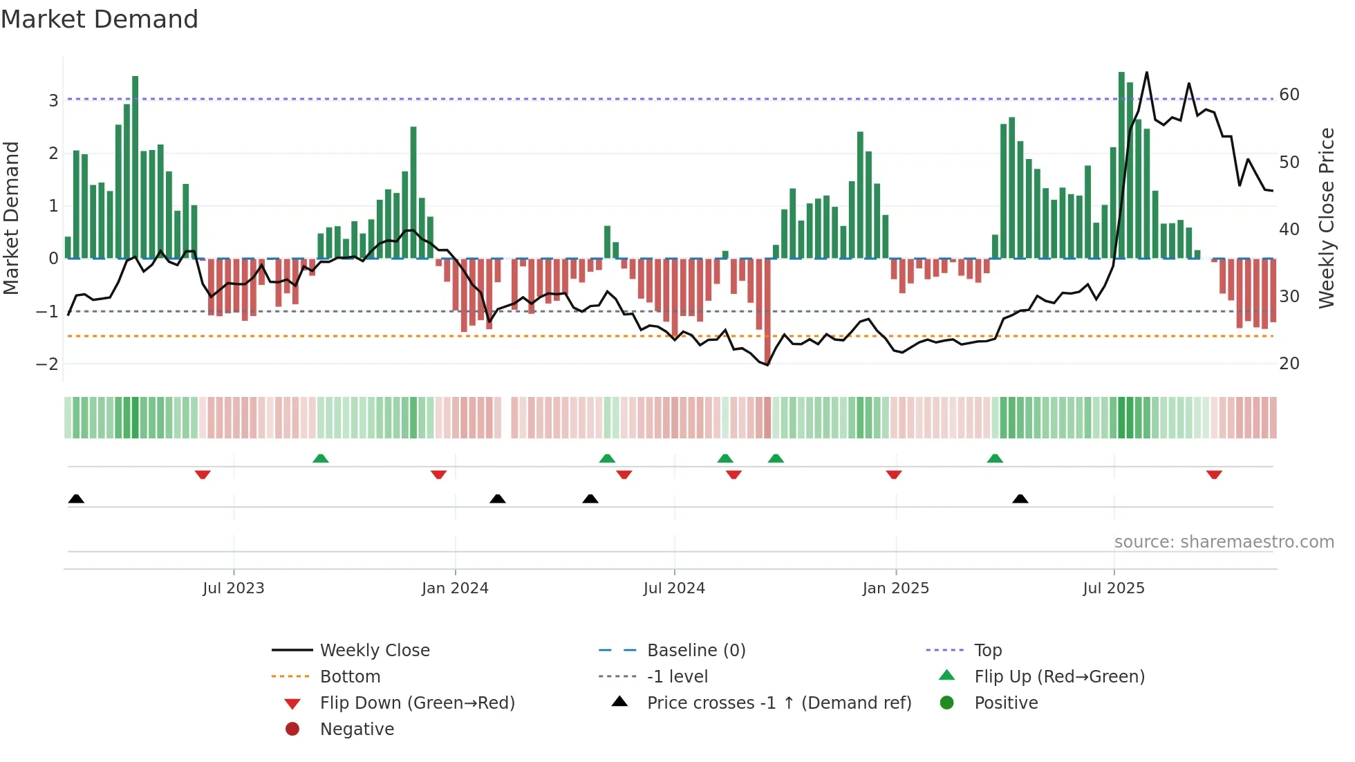 603590 weekly Market Demand chart