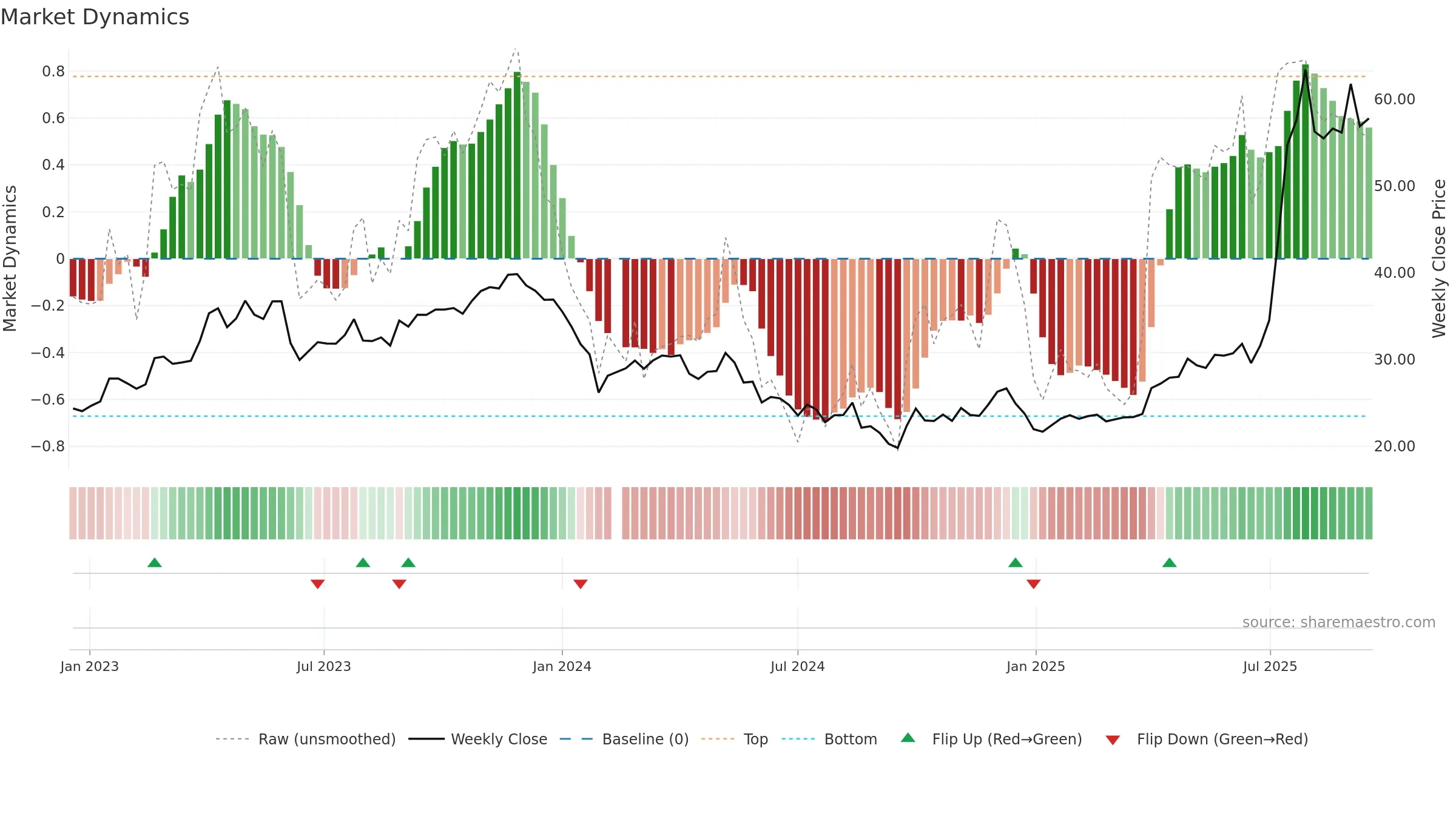 603590 weekly Market Dynamics chart, closing 2025-09-15.