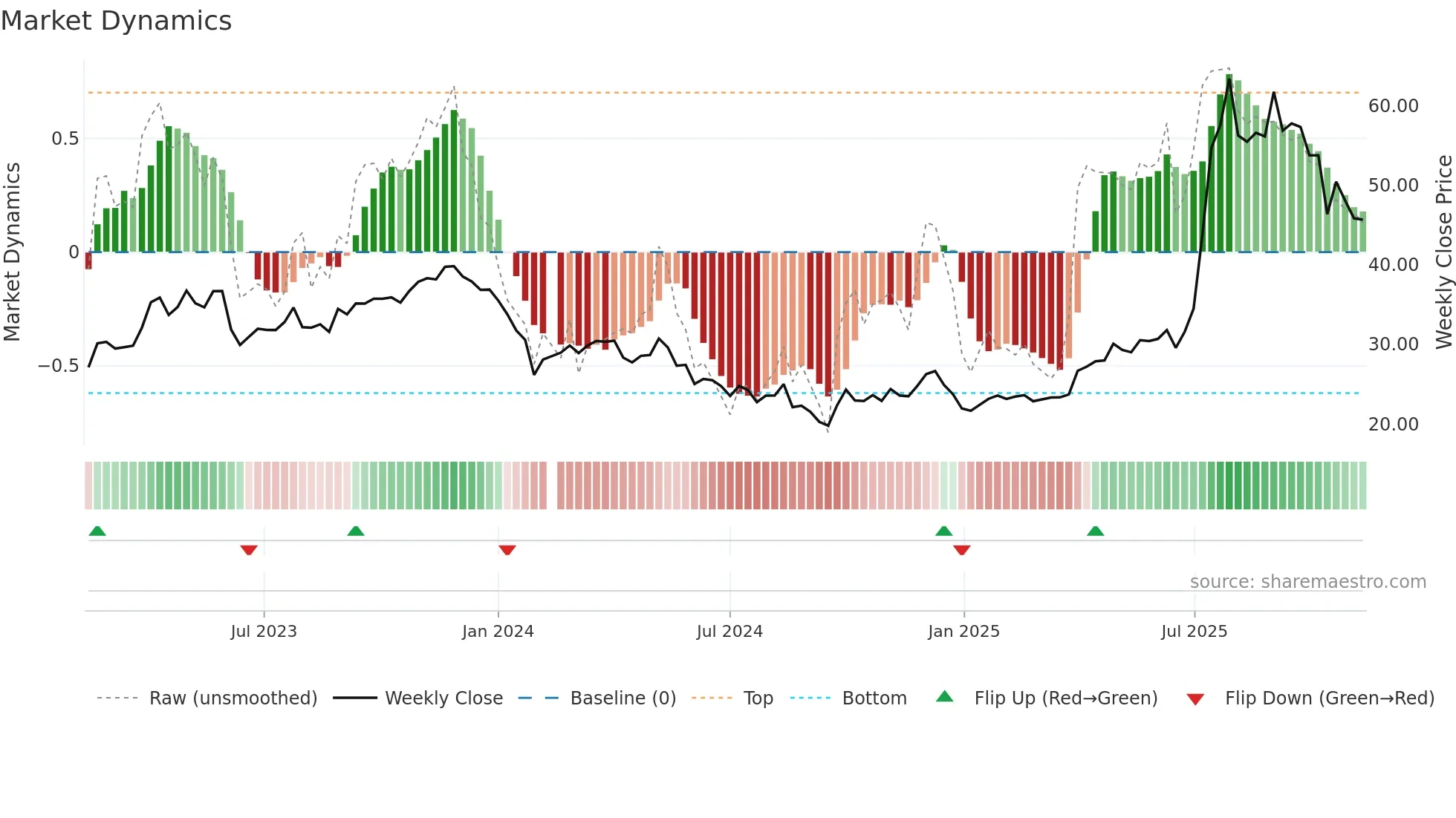603590 weekly Market Dynamics chart