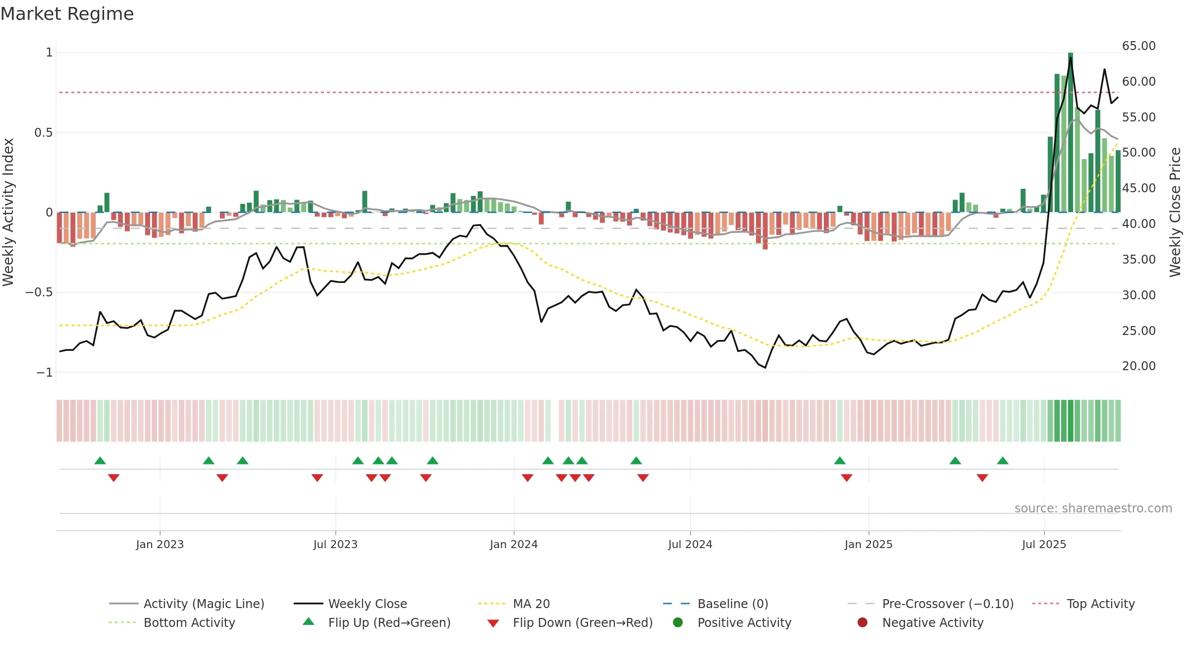 603590 weekly Market Snapshot chart, closing 2025-09-15.