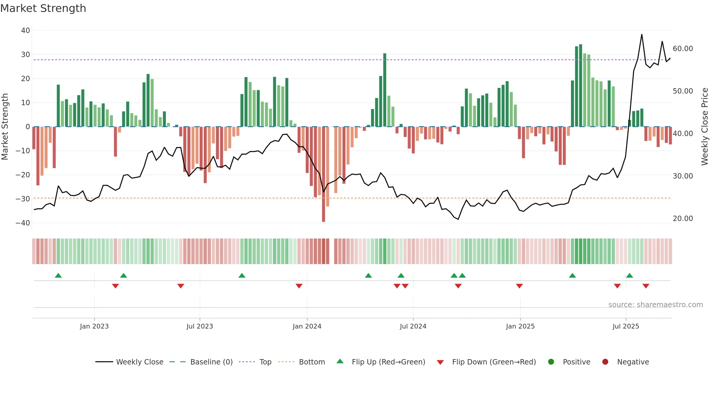 603590 weekly Market Strength chart, closing 2025-09-15.