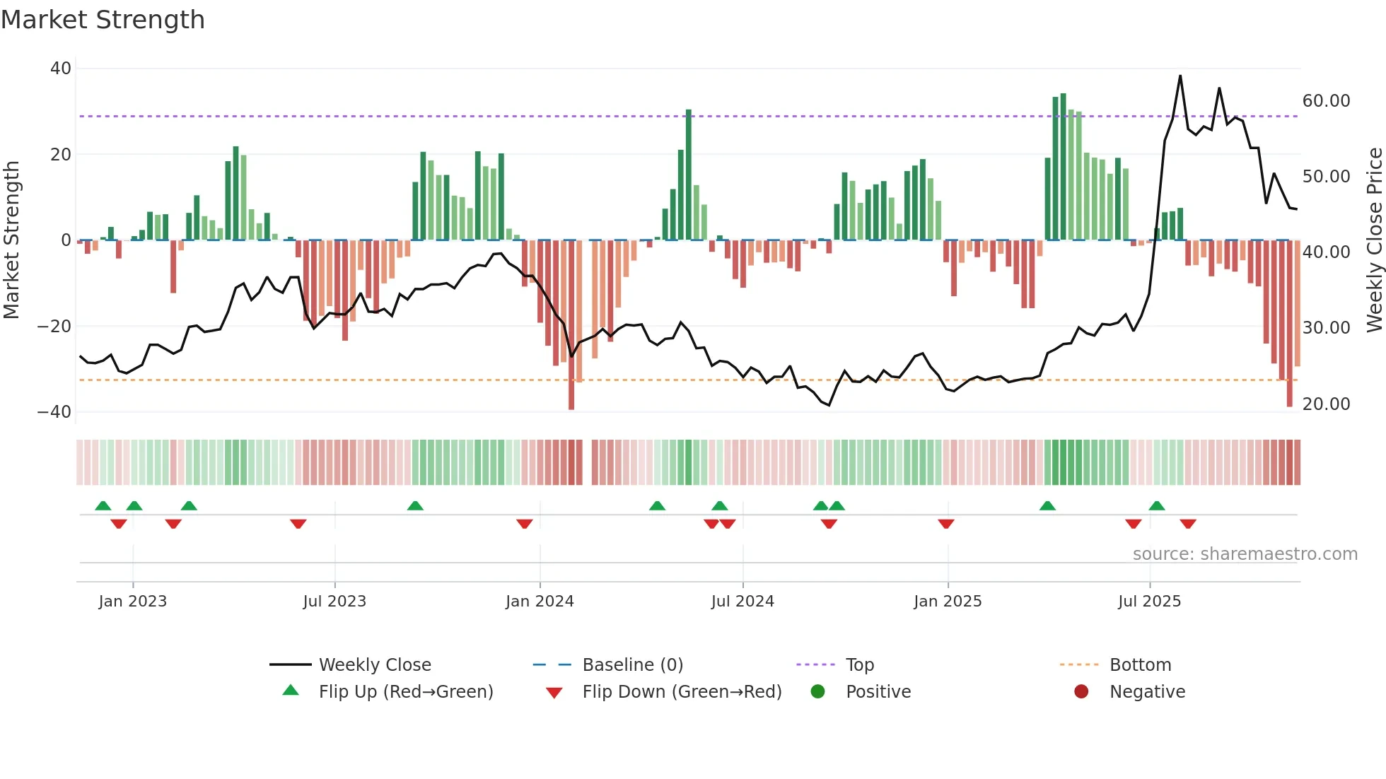 603590 weekly Market Strength chart