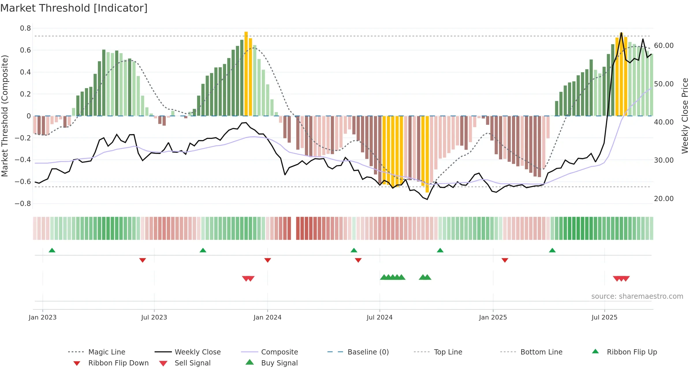 603590 weekly Market Threshold chart, closing 2025-09-15.