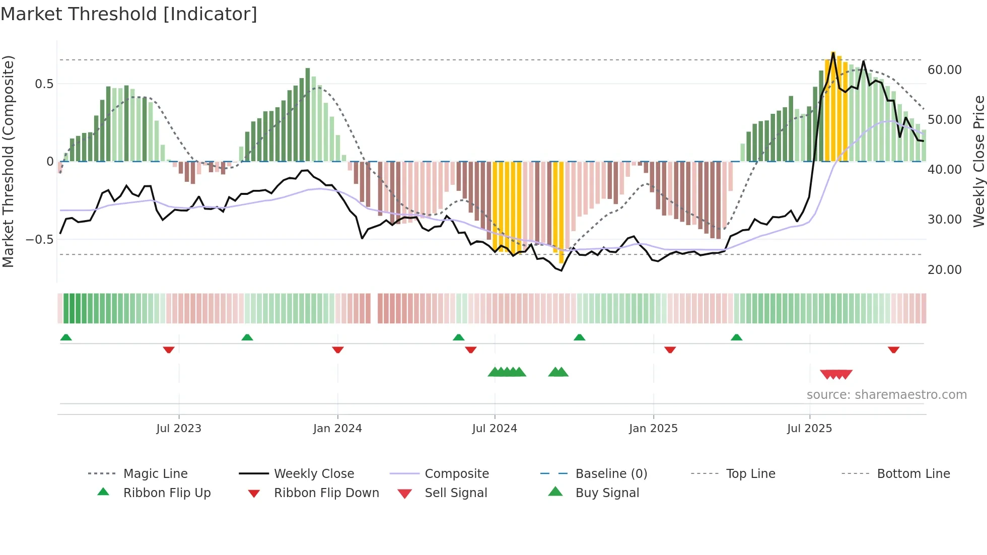 603590 weekly Market Threshold chart
