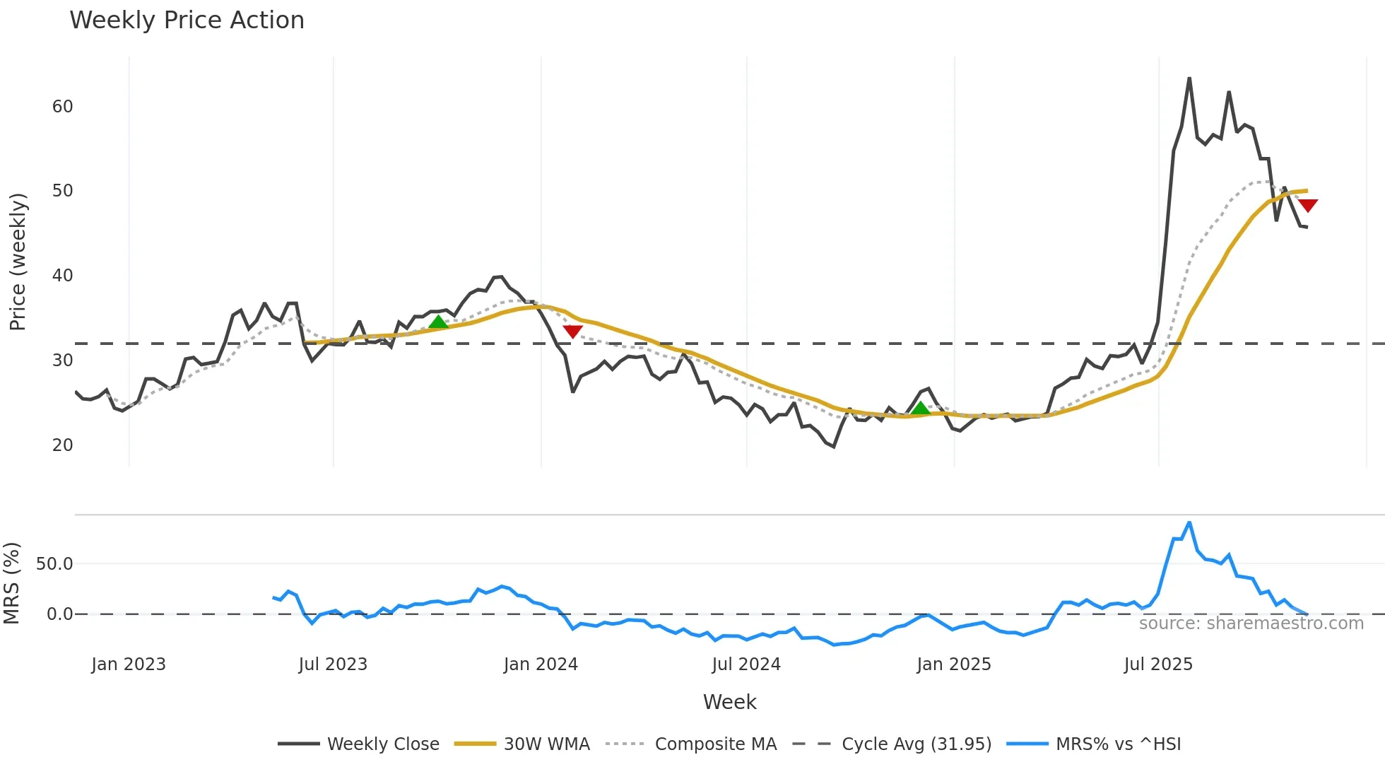 603590 weekly Price Action chart, closing 2025-11-10