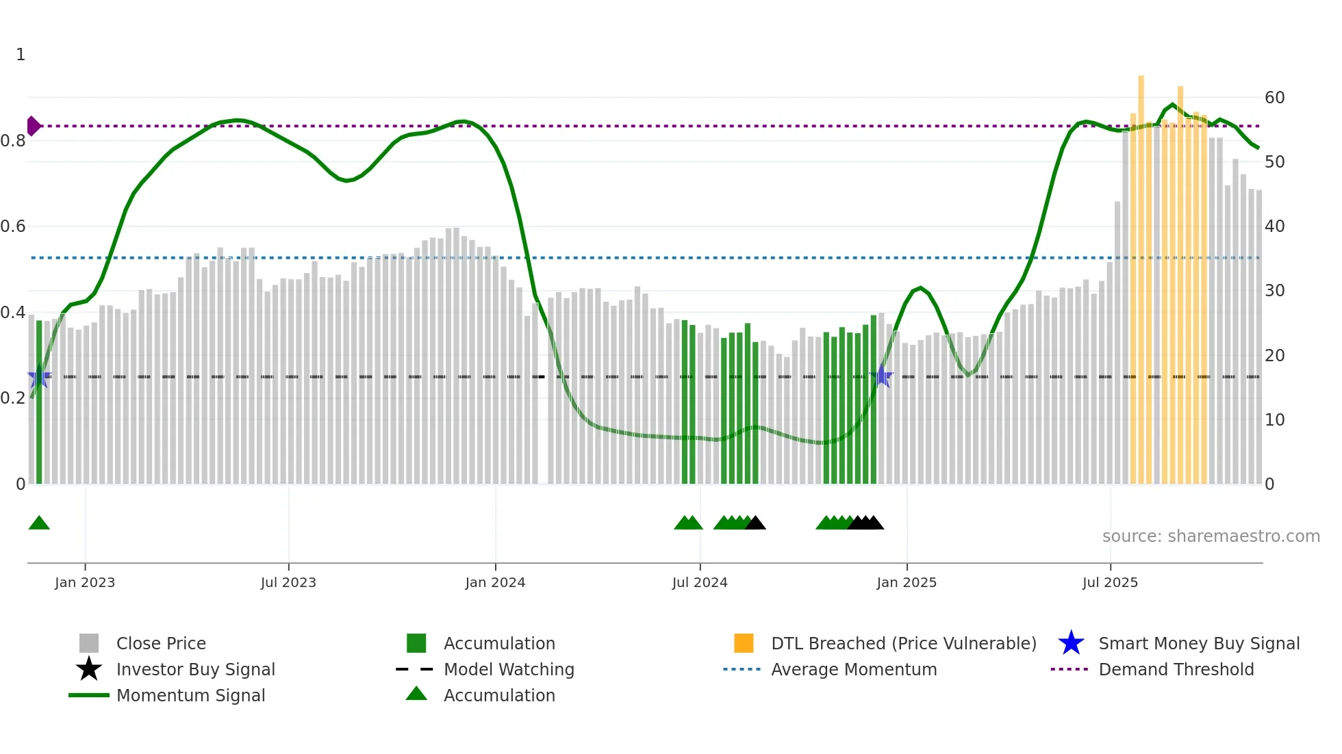 603590 weekly Smart Money chart