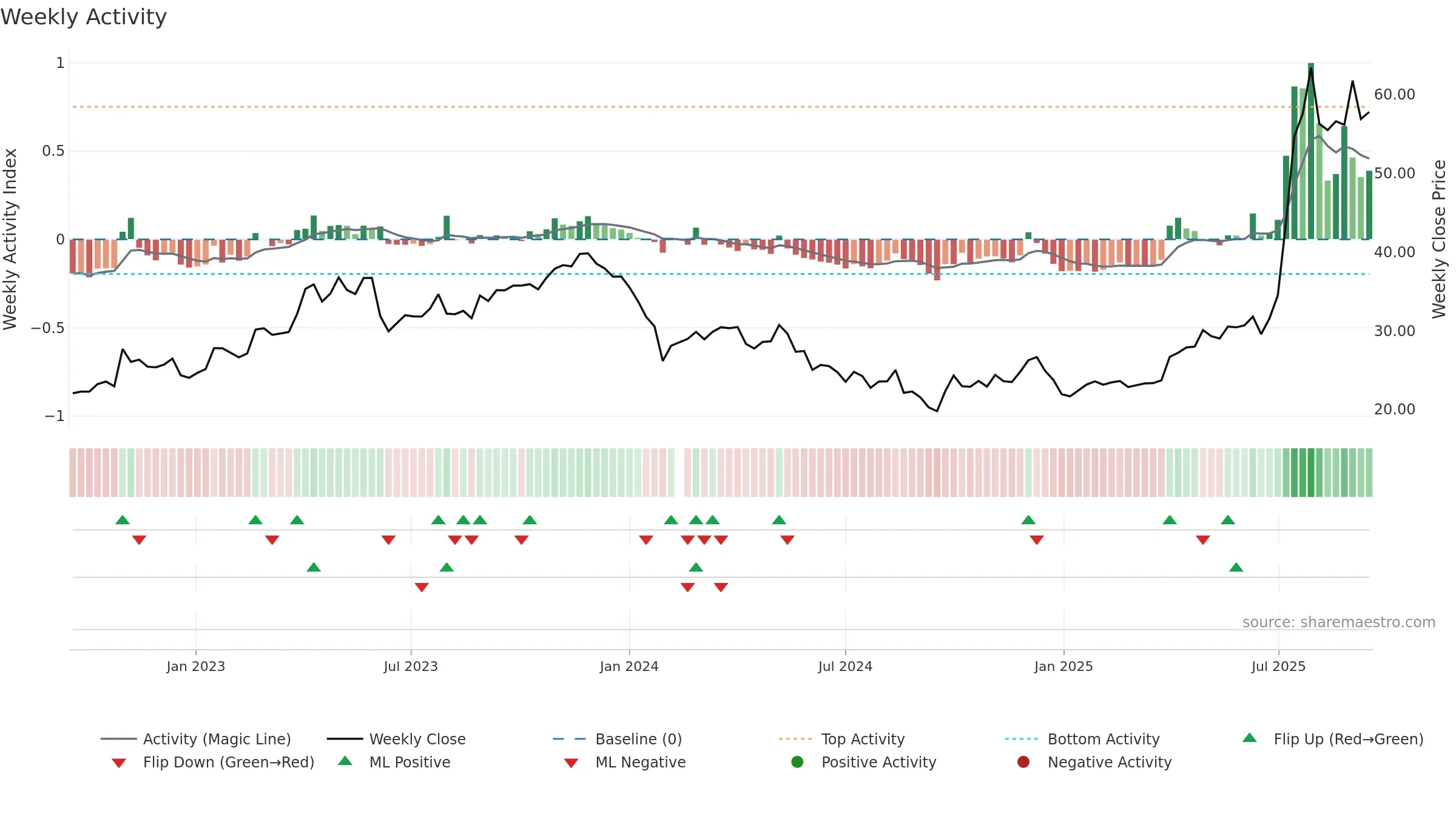 603590 weekly Activity chart, closing 2025-09-15.