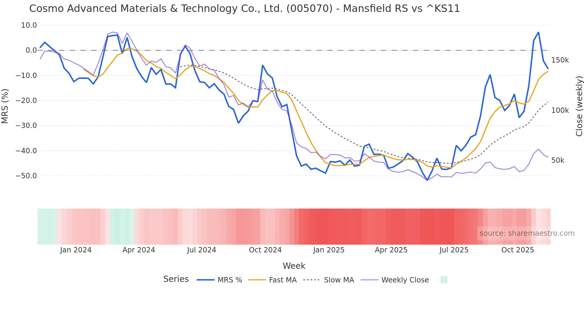 005070 Mansfield Relative Strength chart