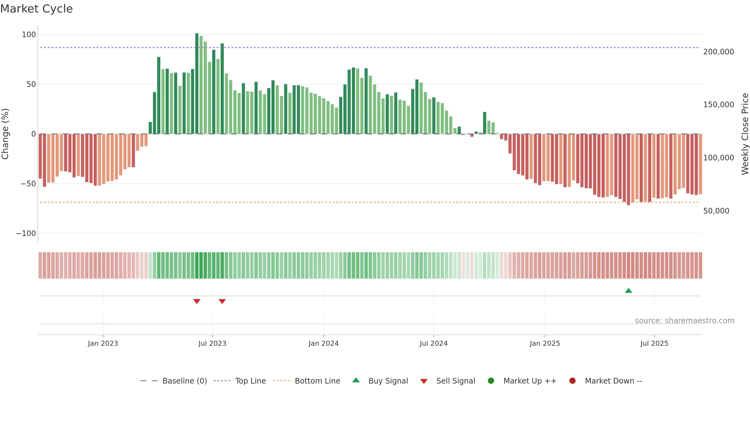 005070 weekly Market Cycle chart, closing 2025-09-15.