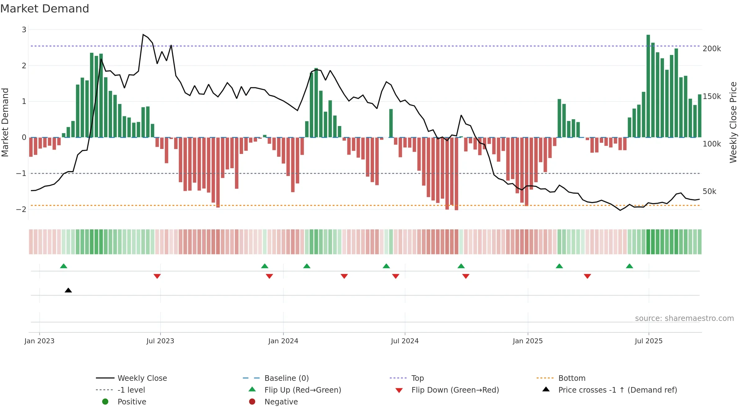 005070 weekly Market Demand chart, closing 2025-09-15.
