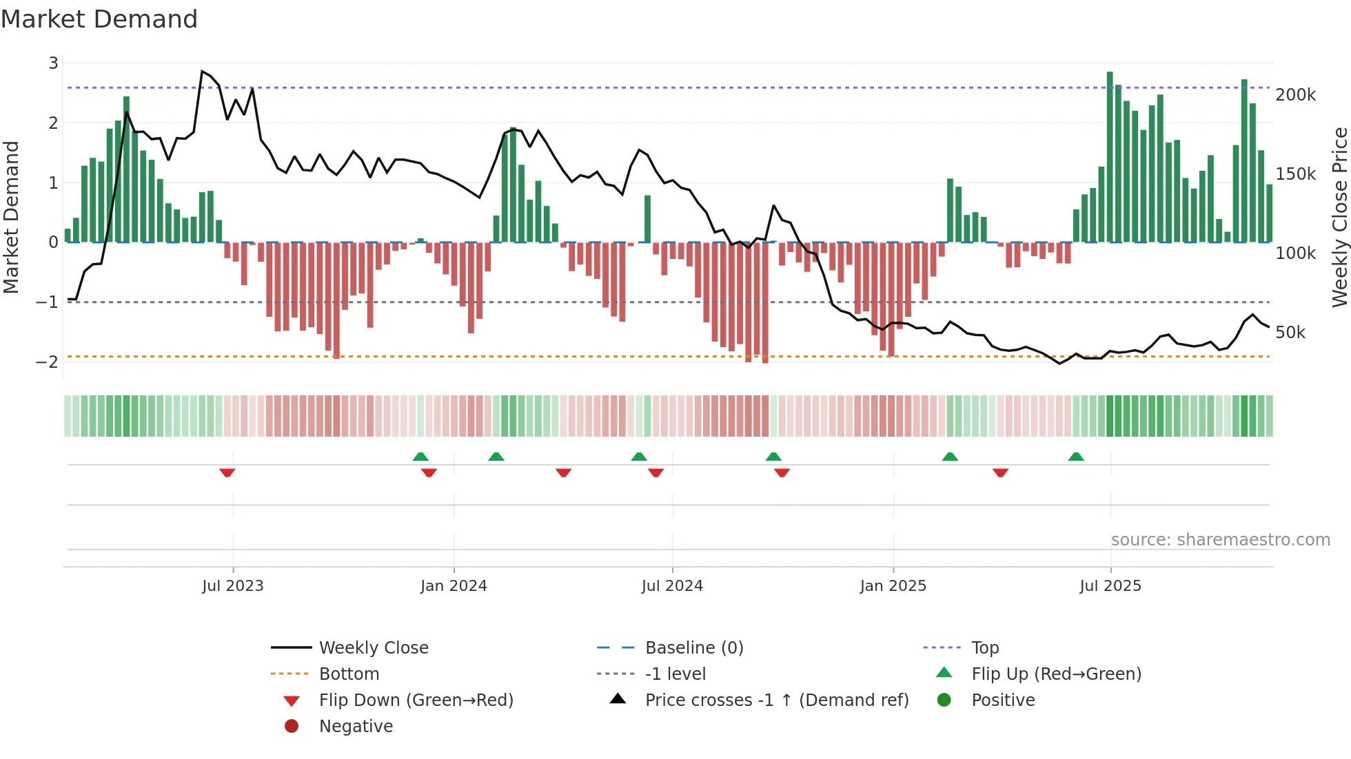 005070 weekly Market Demand chart