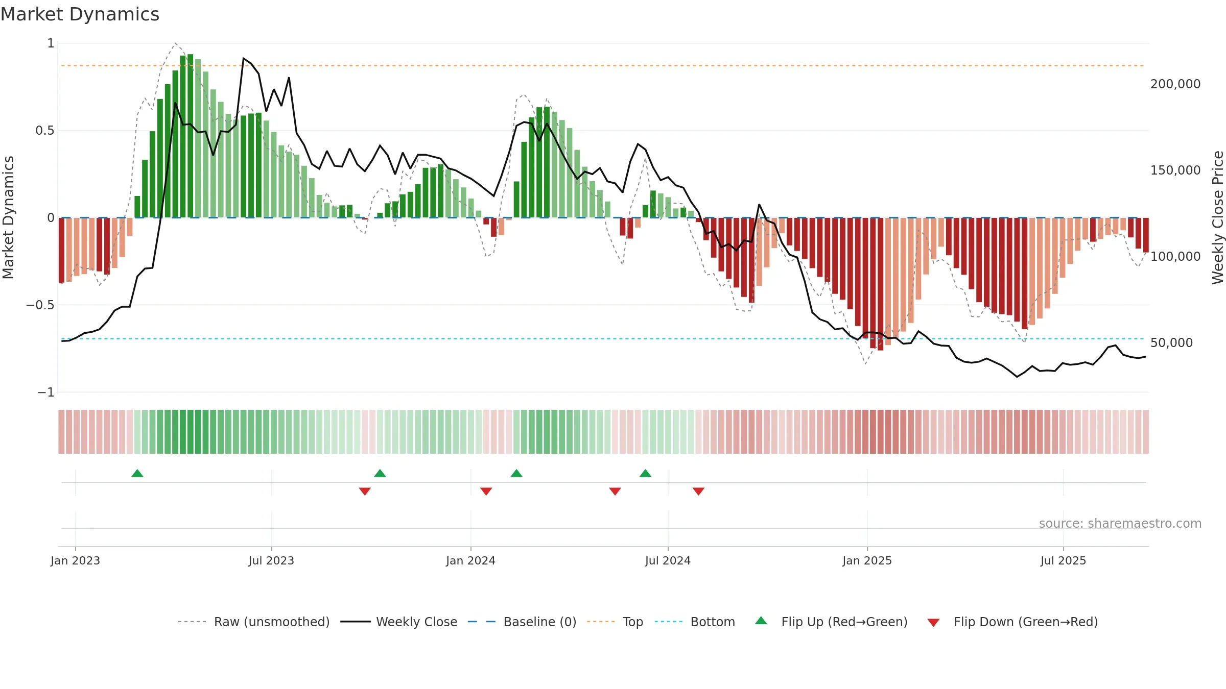 005070 weekly Market Dynamics chart, closing 2025-09-15.