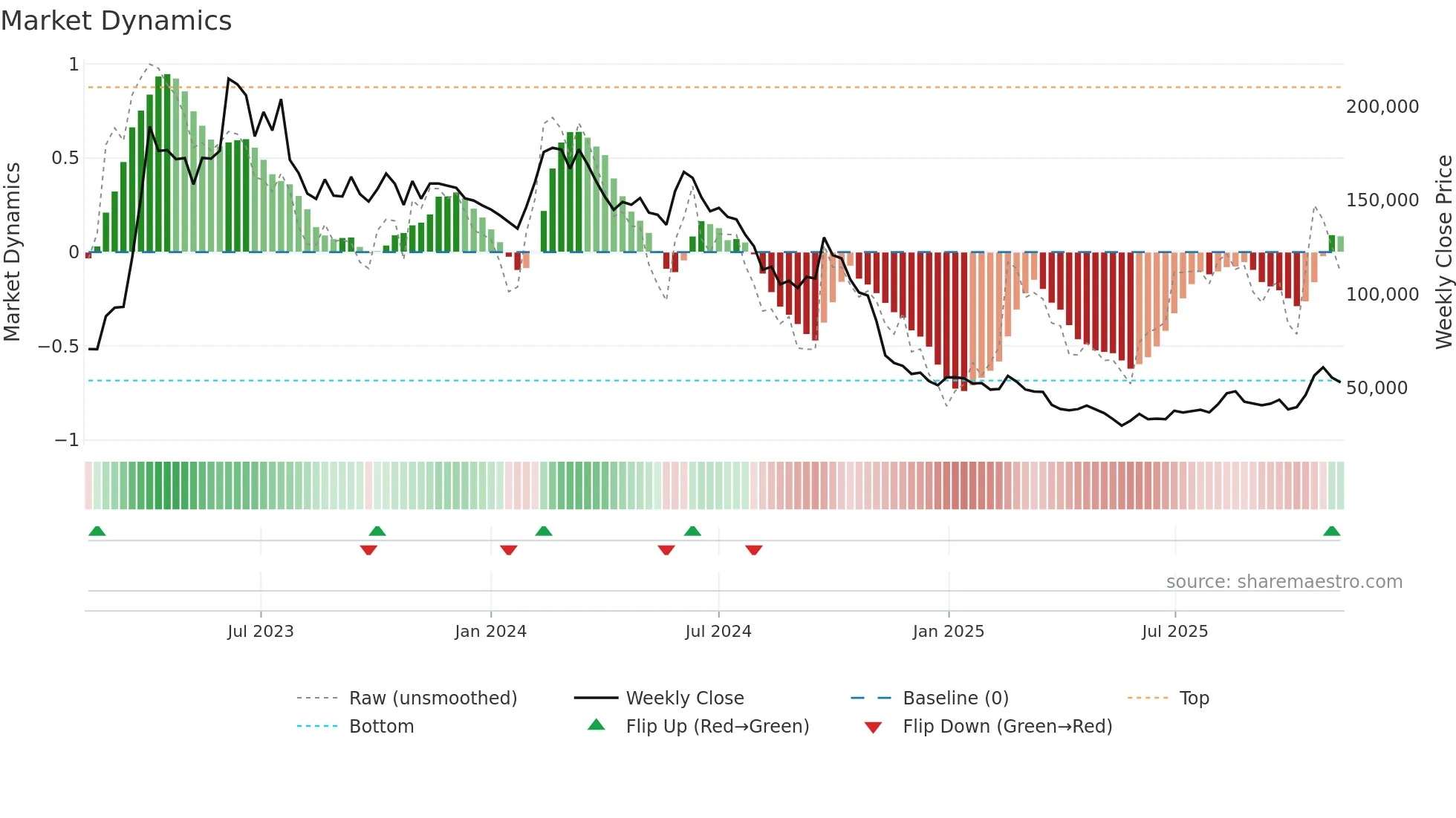005070 weekly Market Dynamics chart