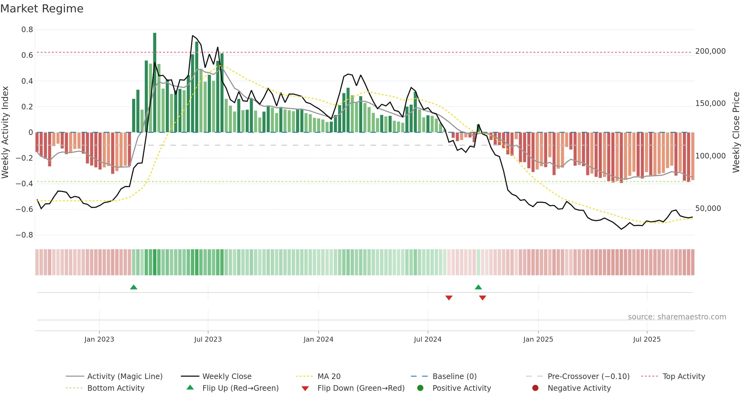005070 weekly Market Snapshot chart, closing 2025-09-15.