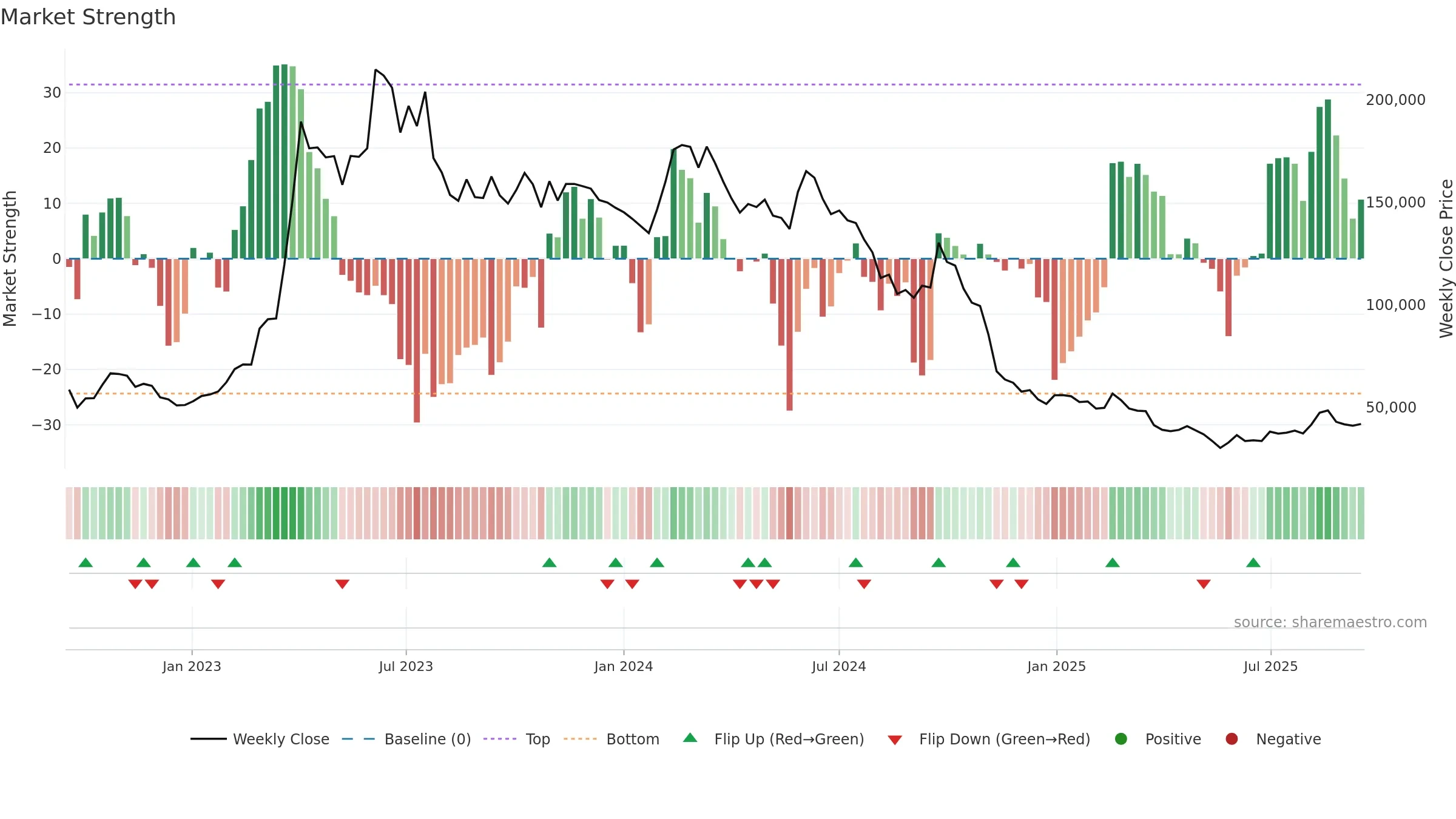 005070 weekly Market Strength chart, closing 2025-09-15.