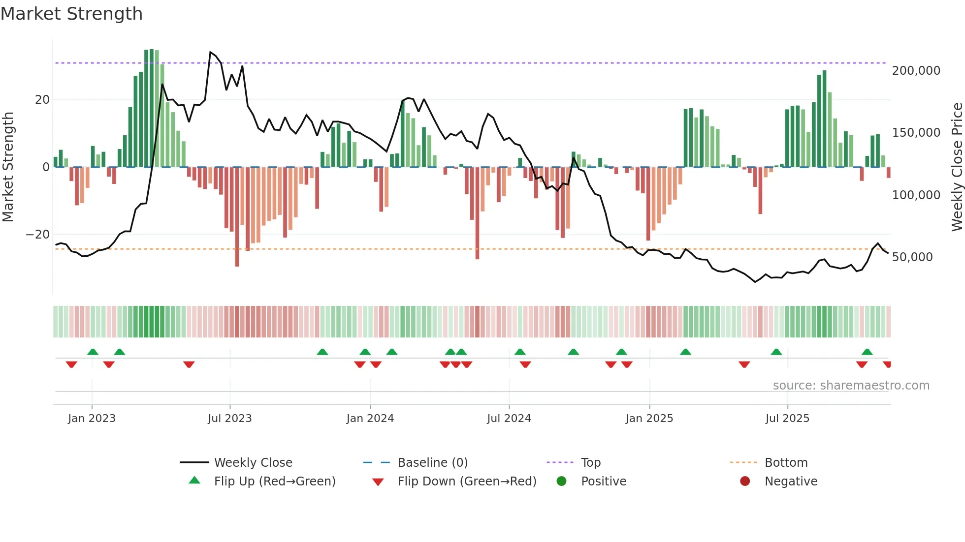 005070 weekly Market Strength chart