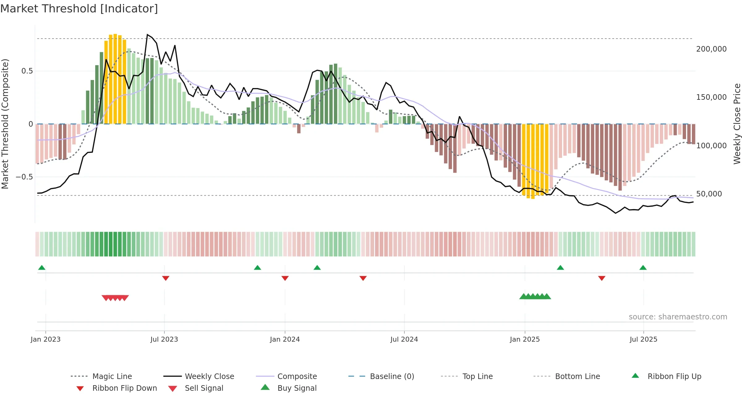 005070 weekly Market Threshold chart, closing 2025-09-15.