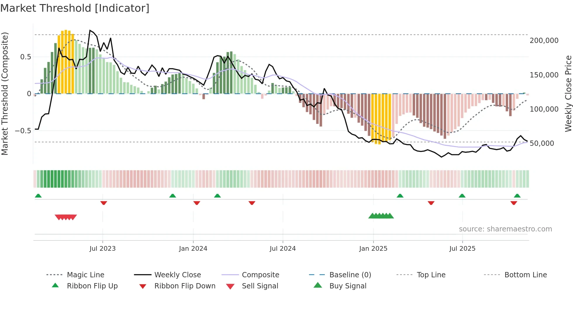 005070 weekly Market Threshold chart