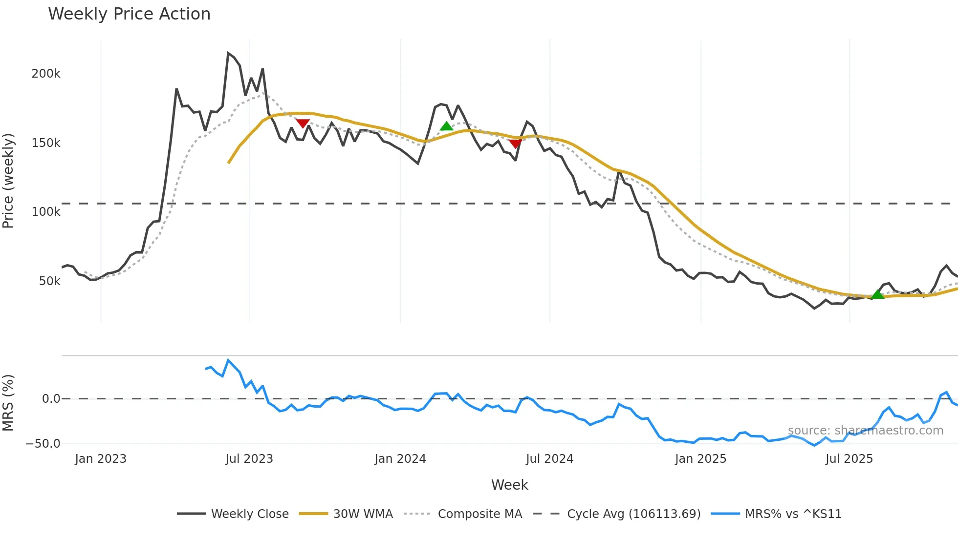 005070 weekly Price Action chart, closing 2025-11-10