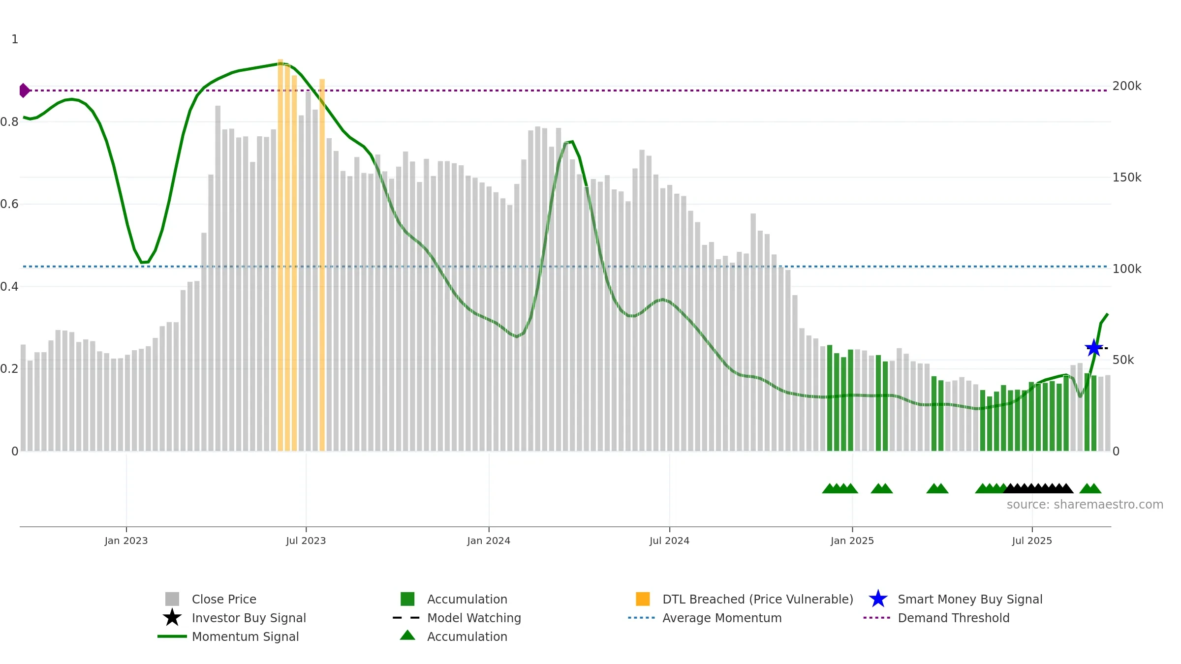 005070 weekly Smart Money chart, closing 2025-09-15.
