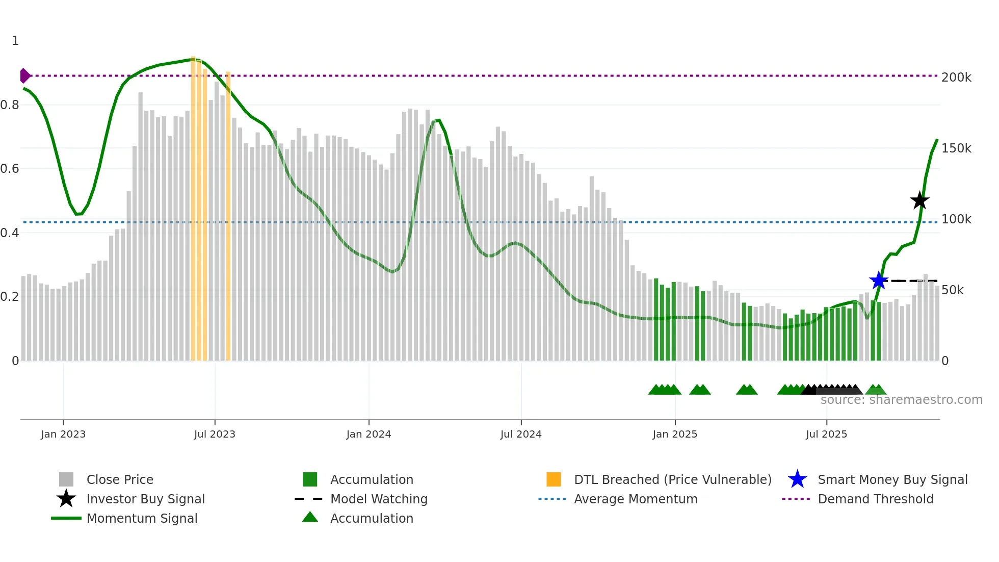 005070 weekly Smart Money chart