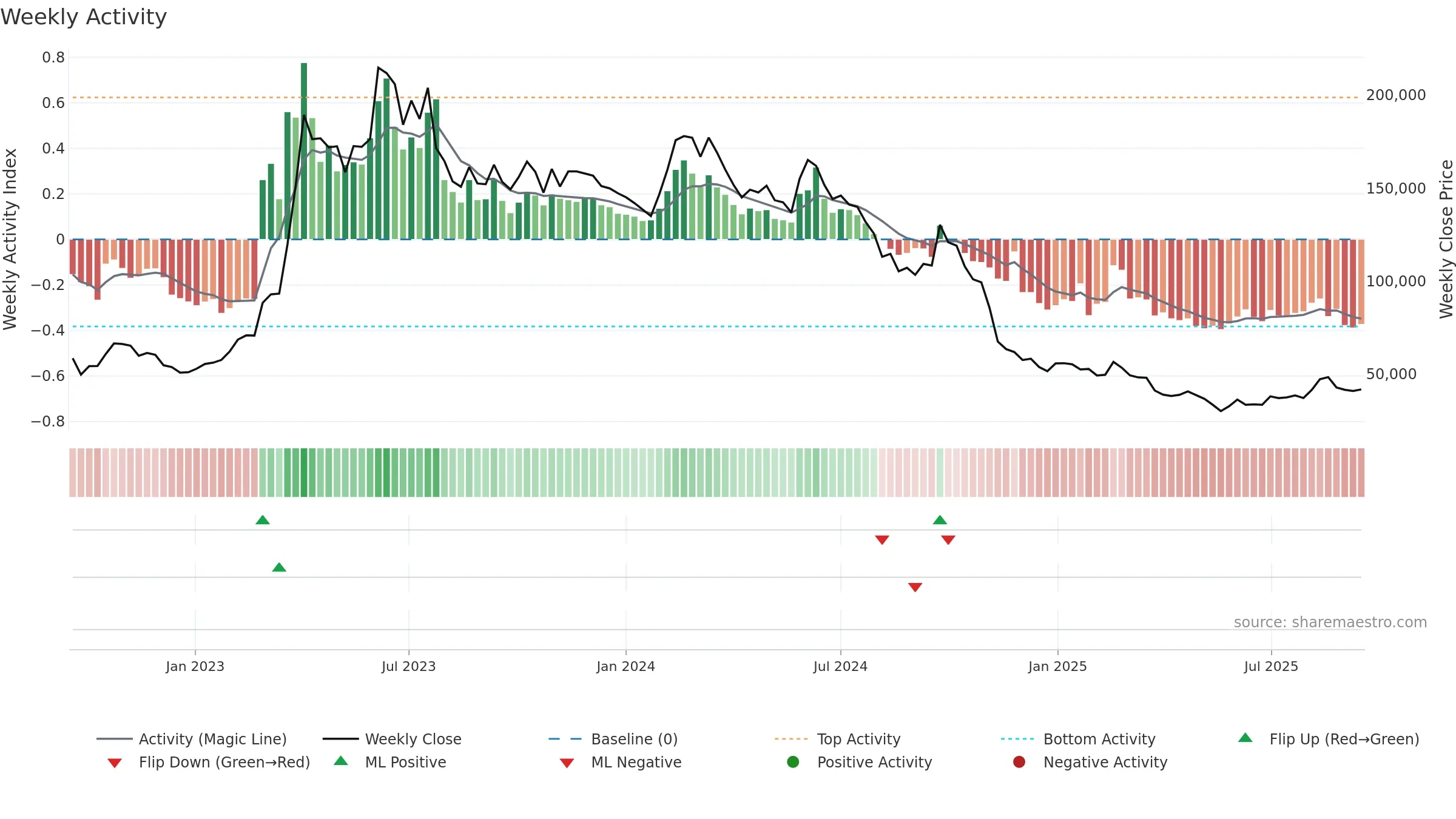 005070 weekly Activity chart, closing 2025-09-15.