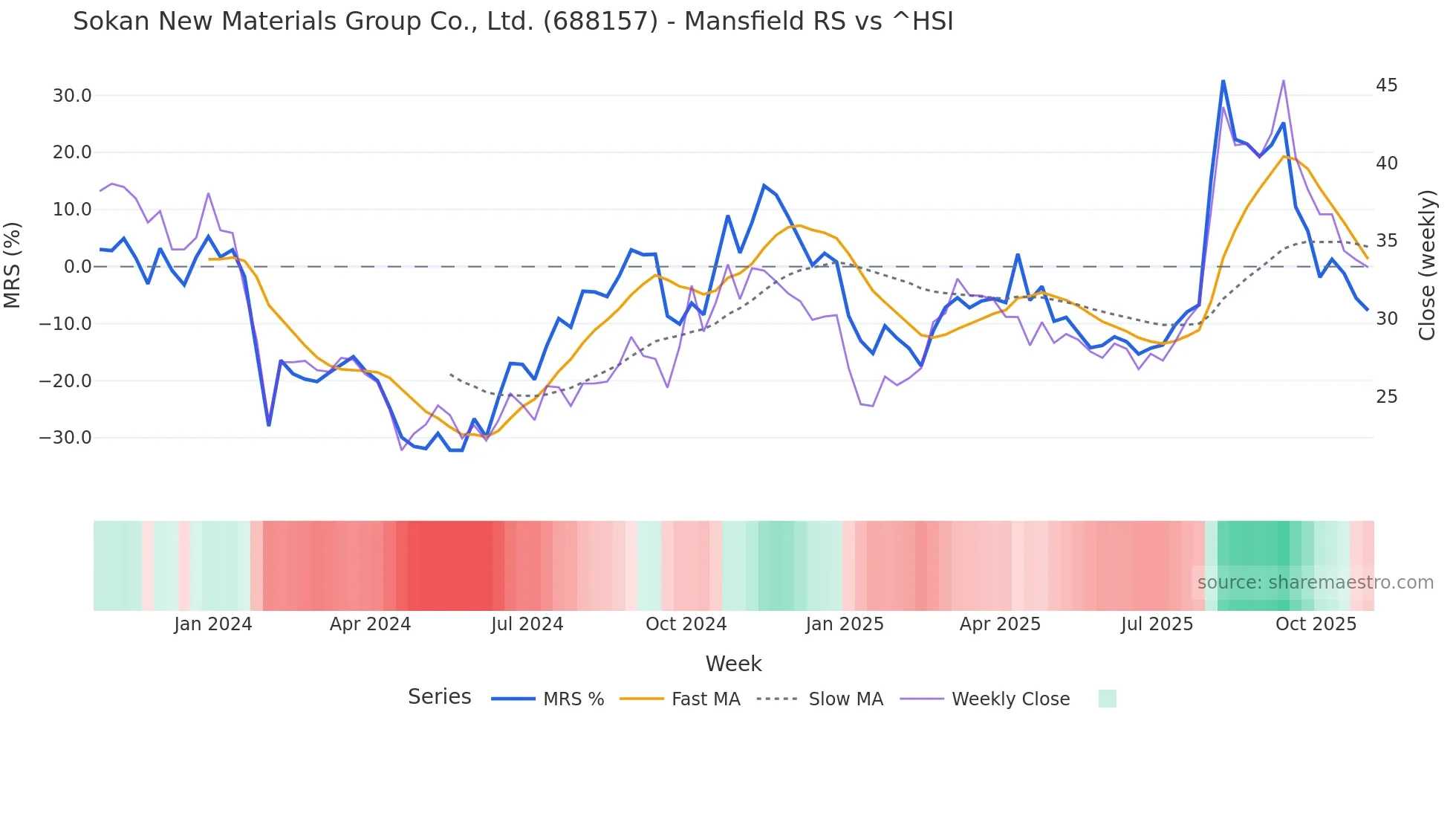 688157 Mansfield Relative Strength chart