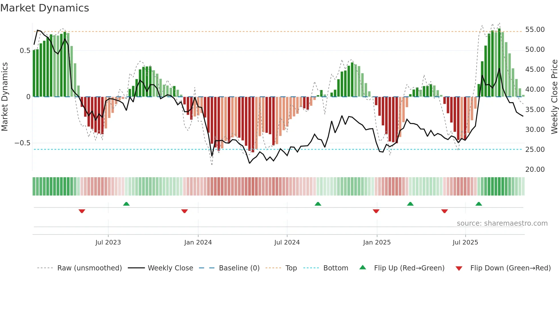 688157 weekly Market Dynamics chart
