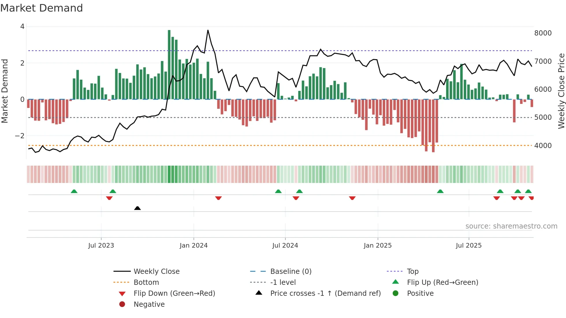 6960 weekly Market Demand chart