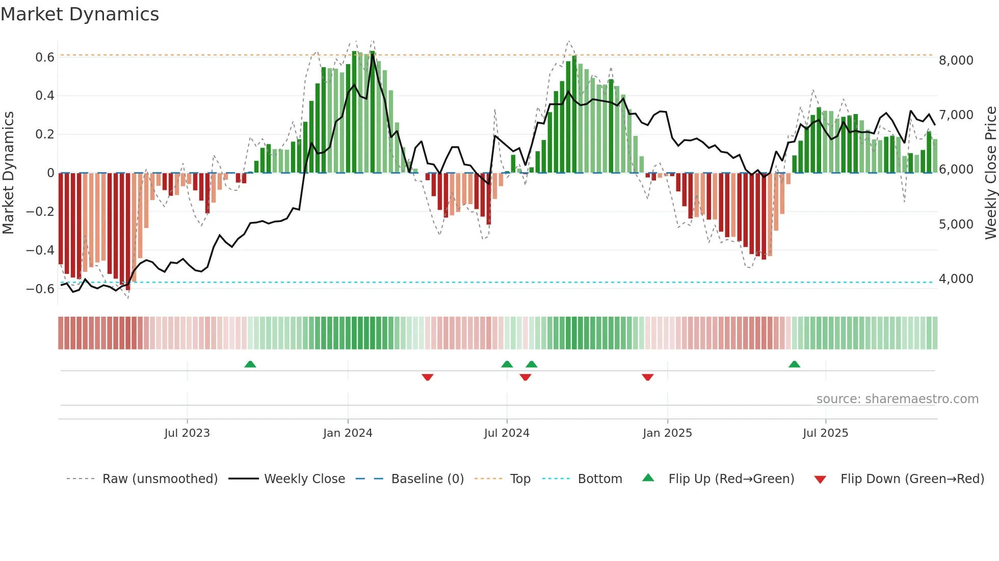 6960 weekly Market Dynamics chart