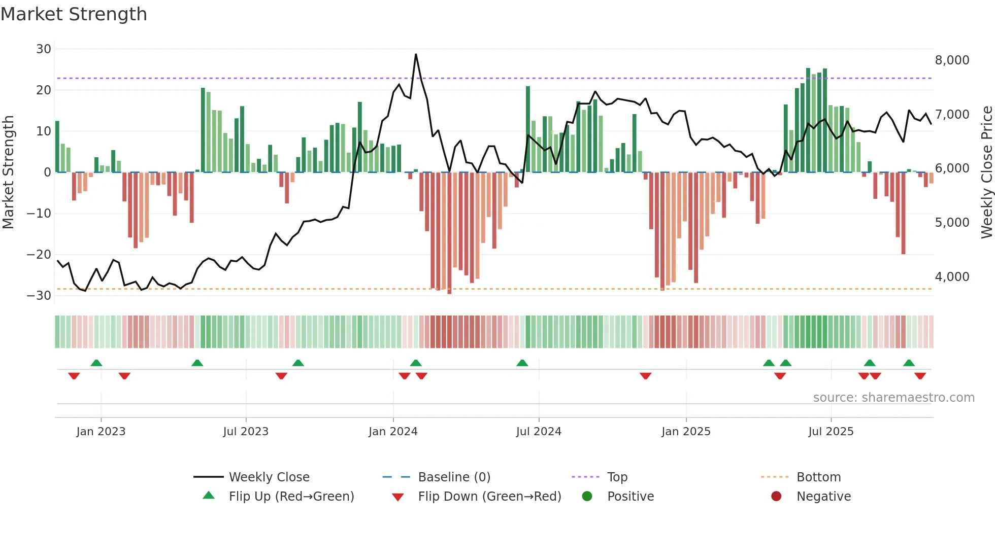 6960 weekly Market Strength chart