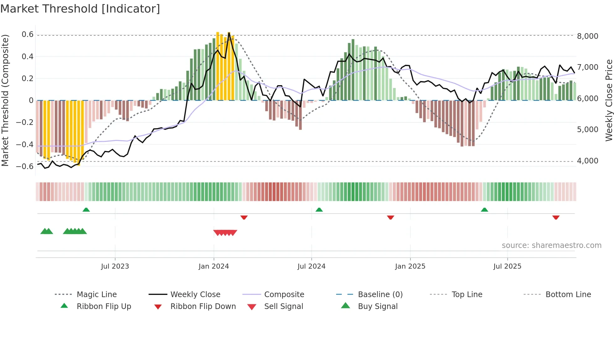 6960 weekly Market Threshold chart