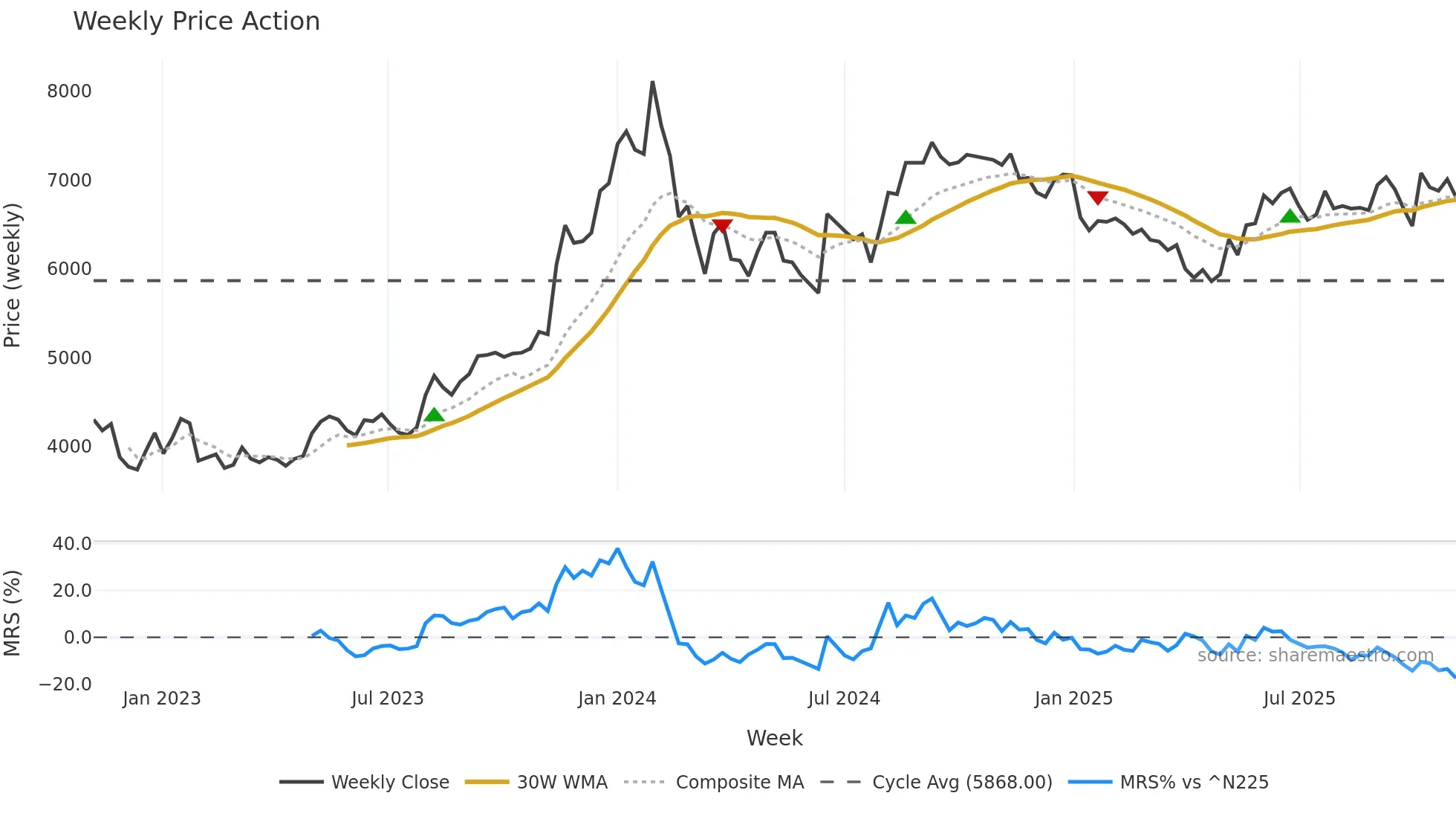 6960 weekly Price Action chart, closing 2025-11-03