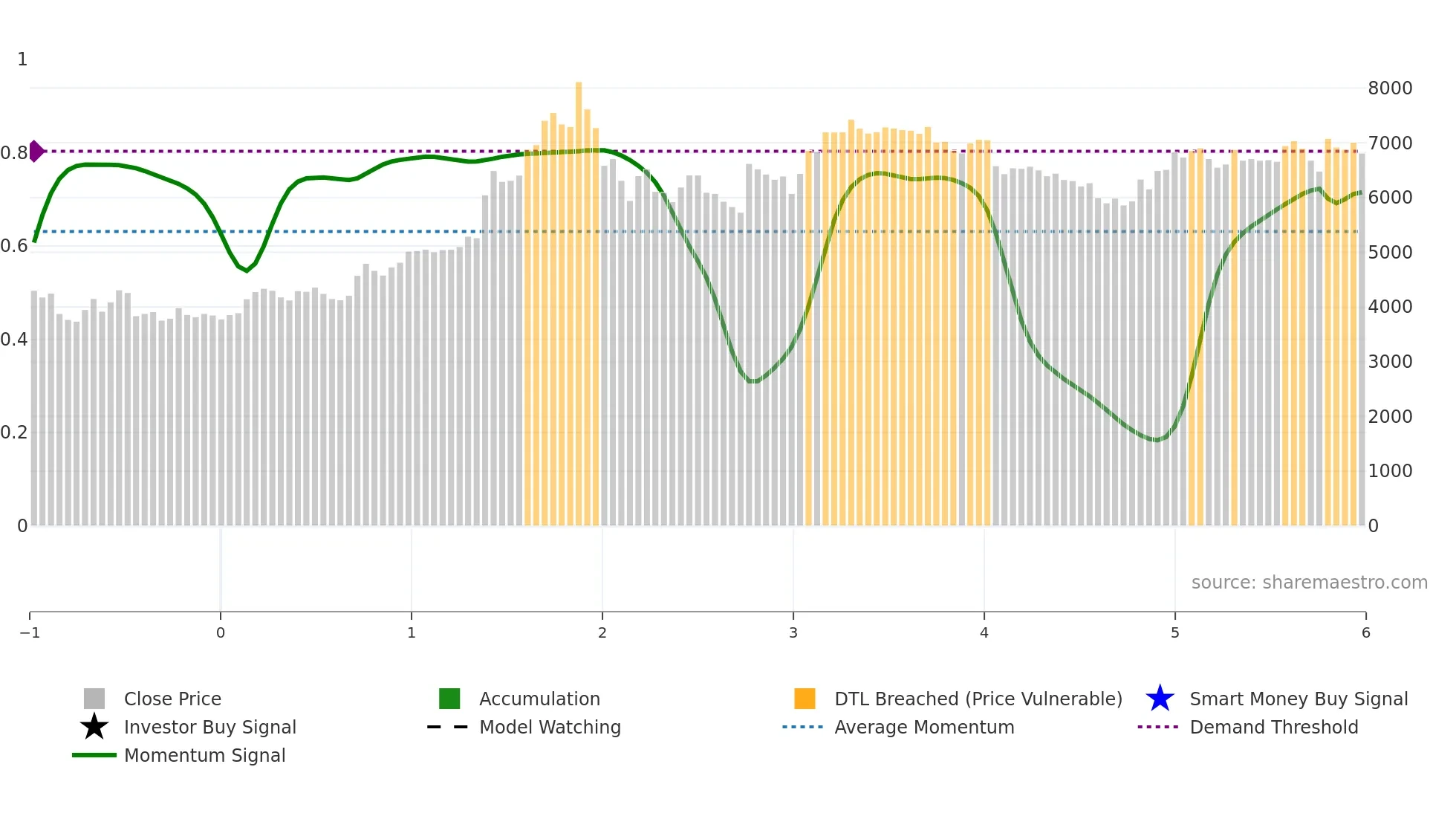 6960 weekly Smart Money chart