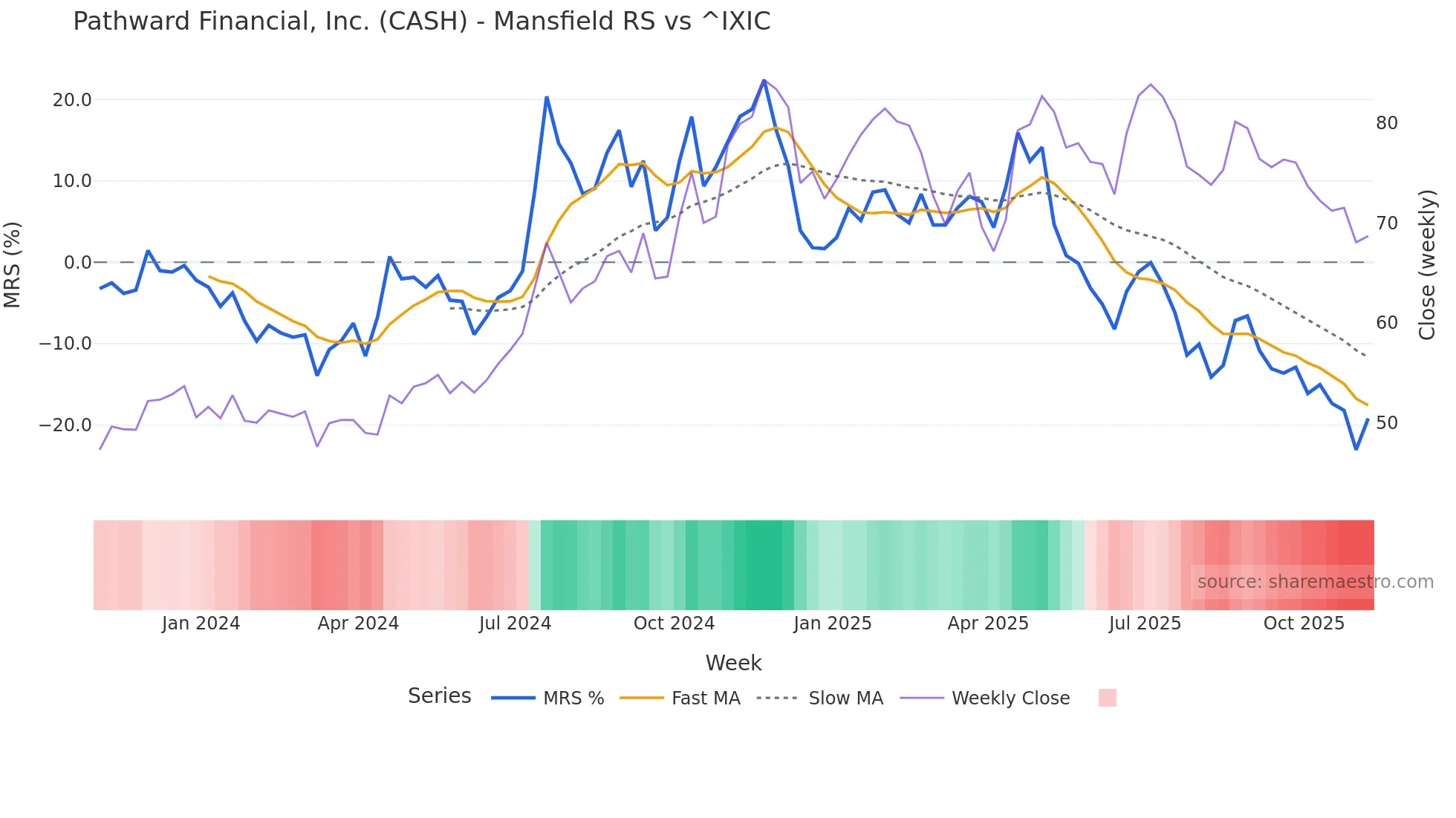 CASH Mansfield Relative Strength chart