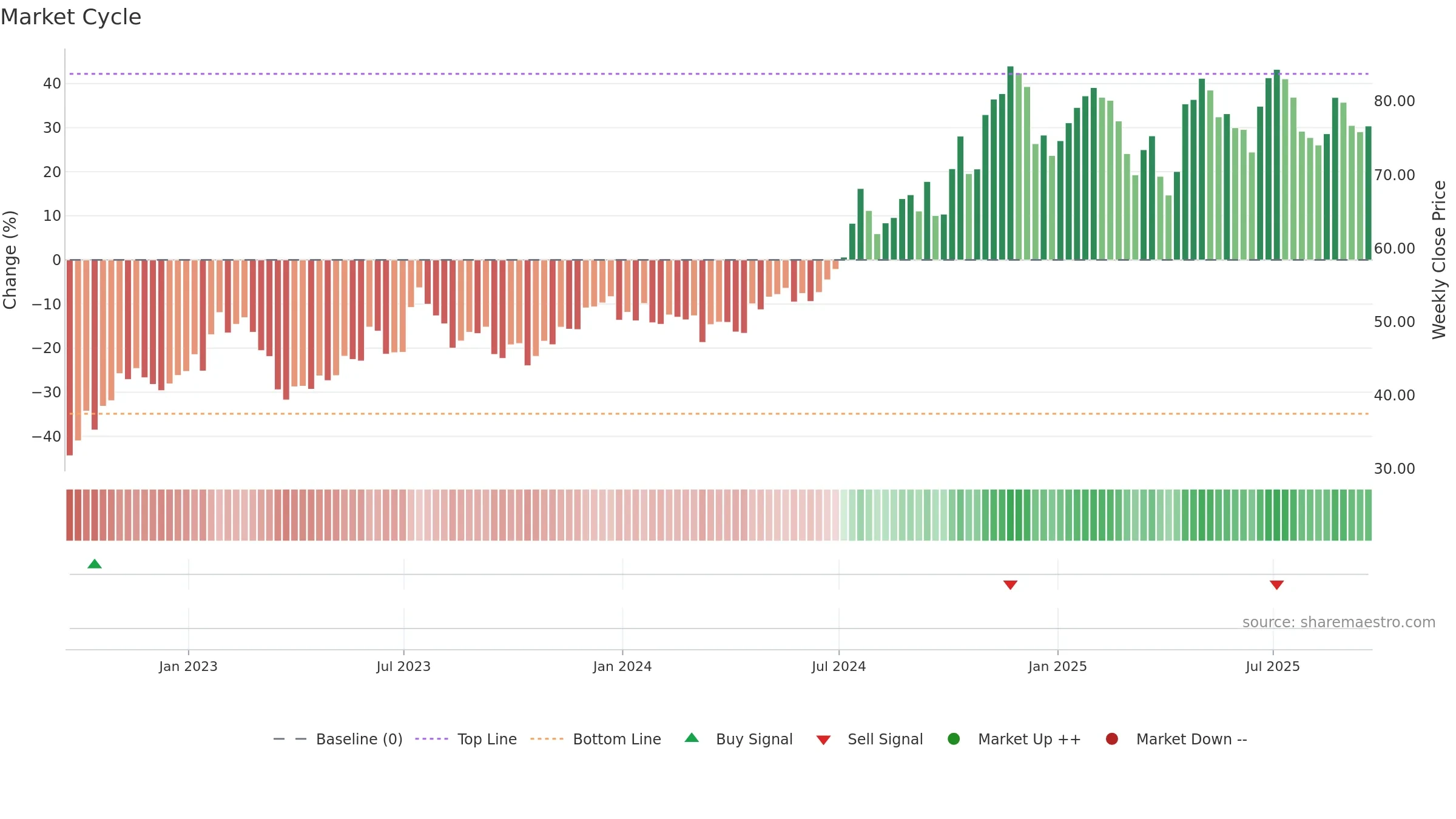 CASH weekly Market Cycle chart, closing 2025-09-19.