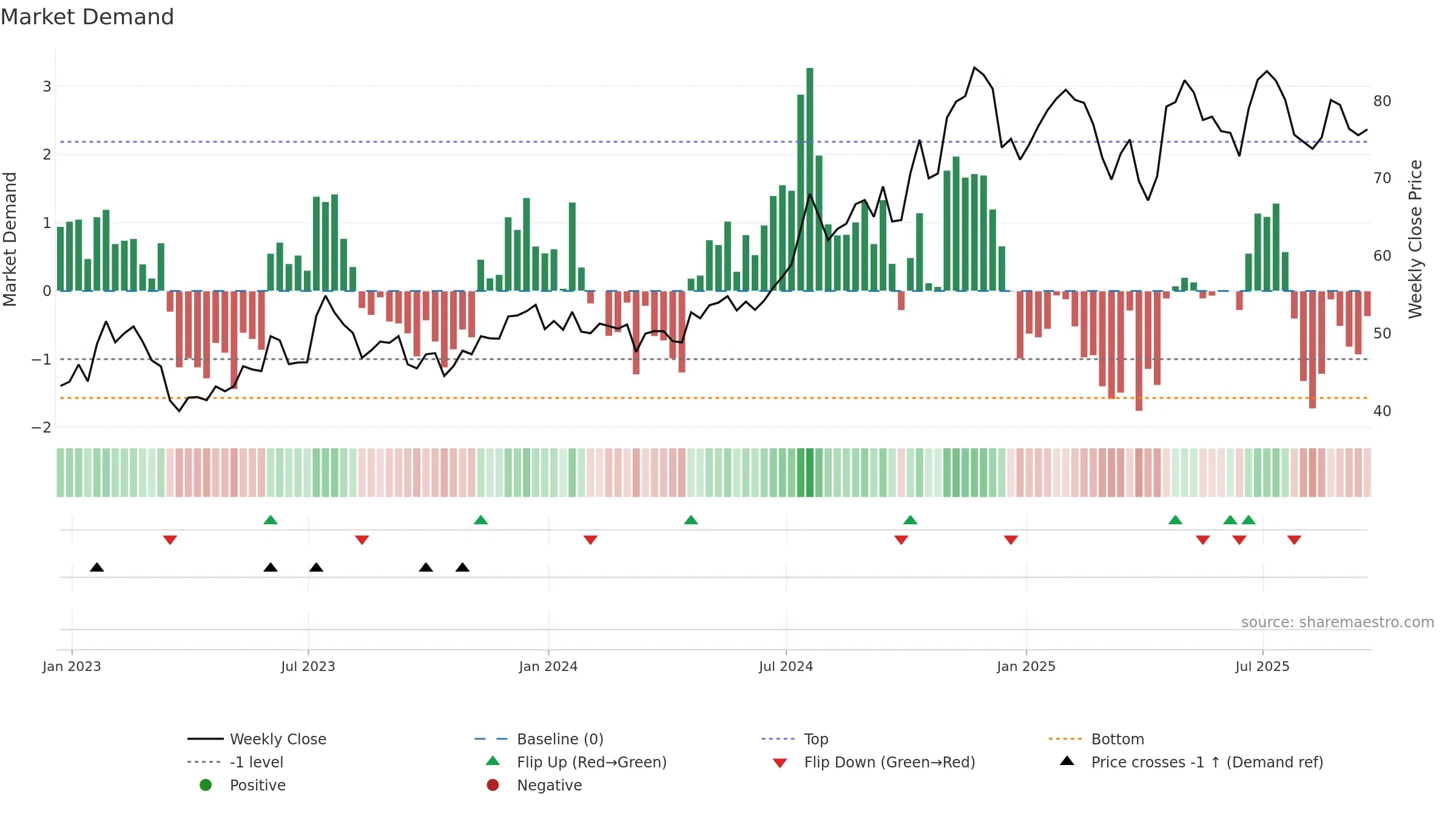 CASH weekly Market Demand chart, closing 2025-09-19.