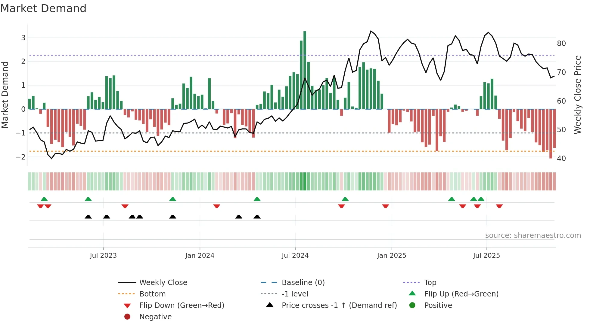 CASH weekly Market Demand chart