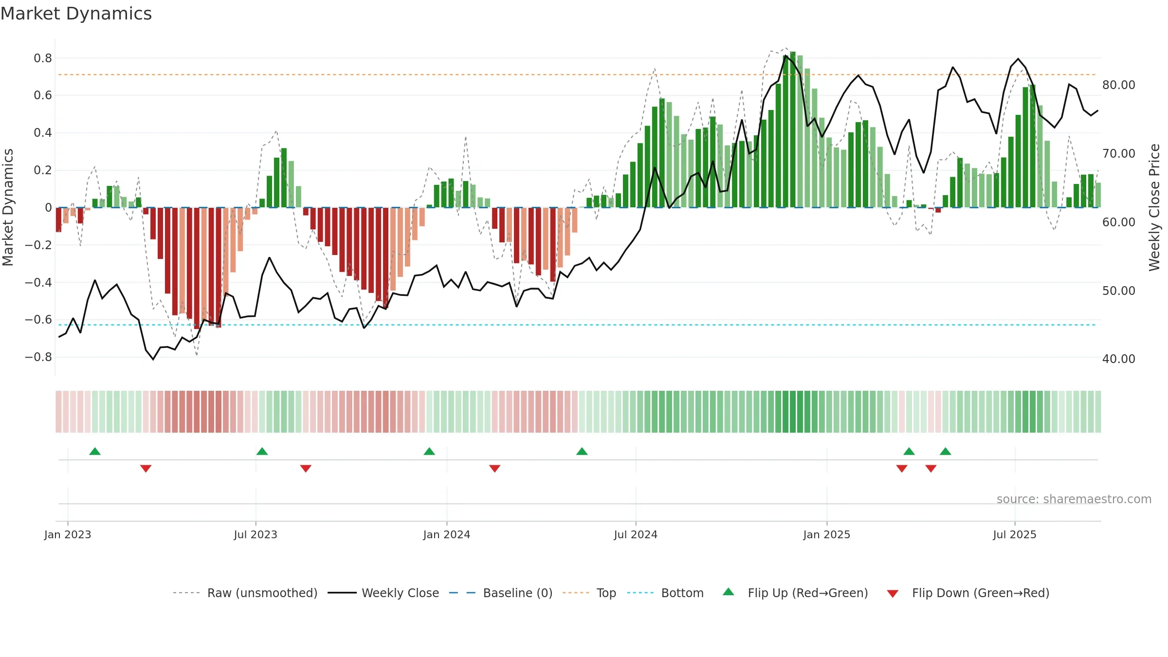 CASH weekly Market Dynamics chart, closing 2025-09-19.