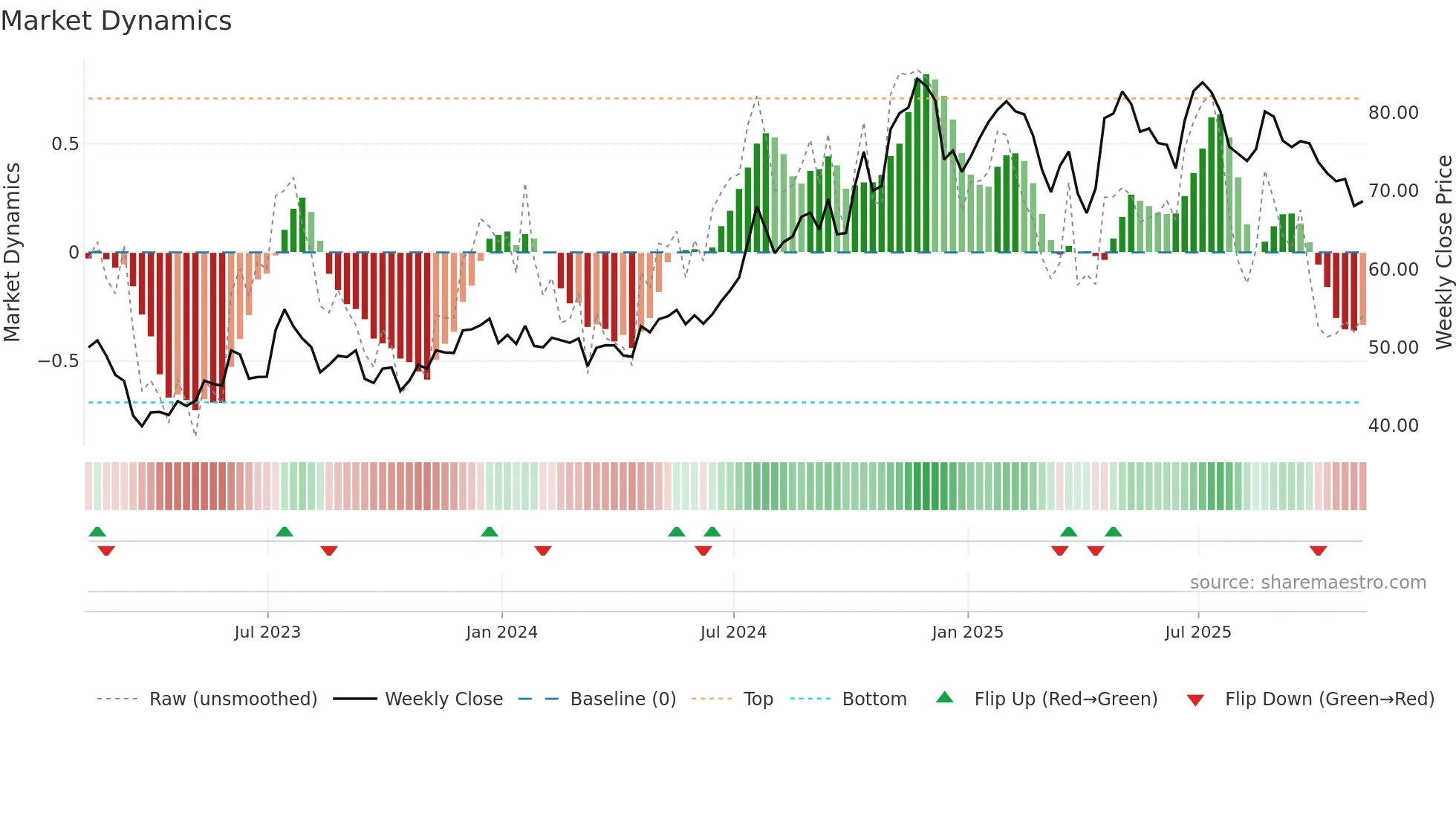 CASH weekly Market Dynamics chart