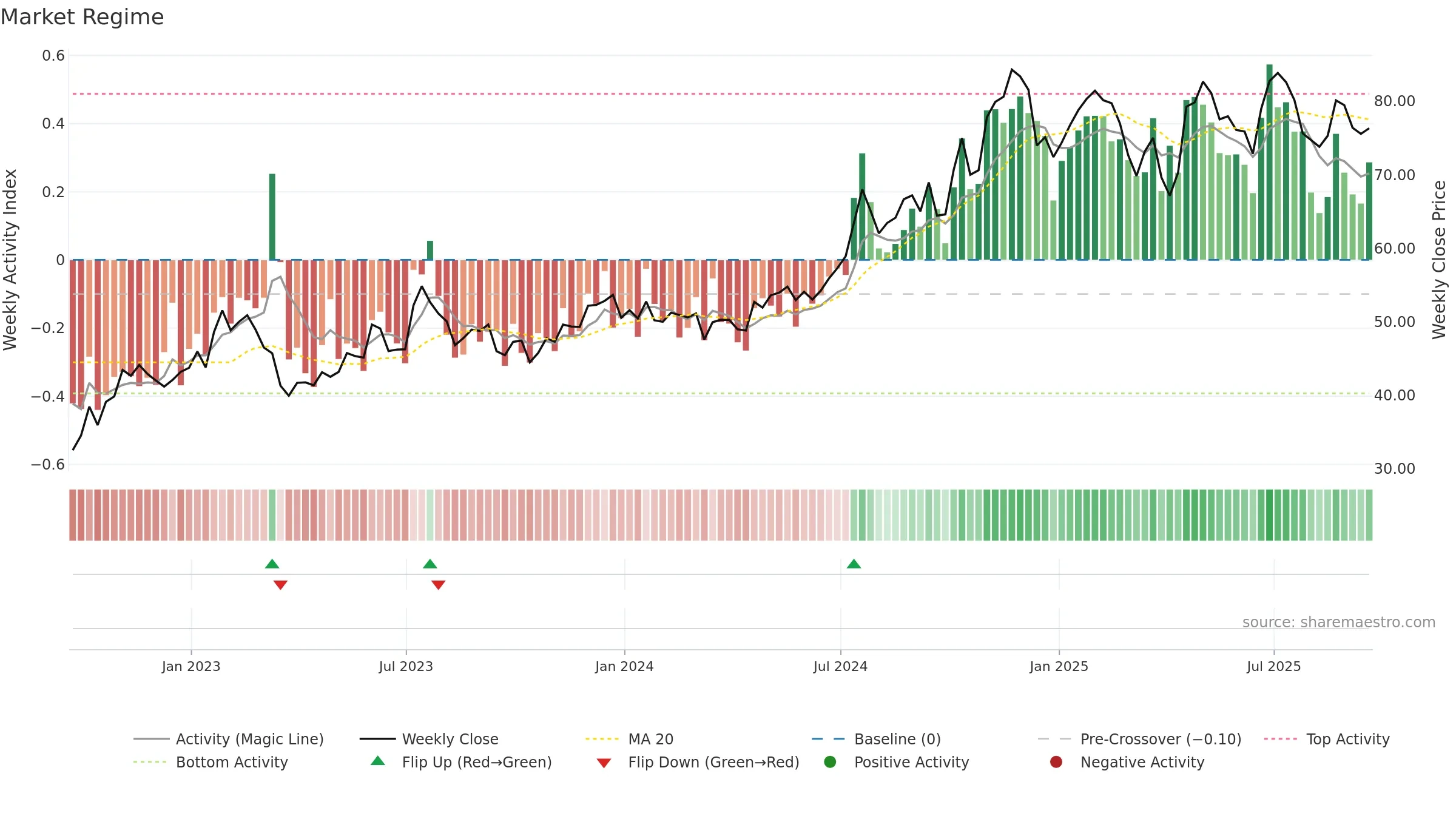 CASH weekly Market Snapshot chart, closing 2025-09-19.
