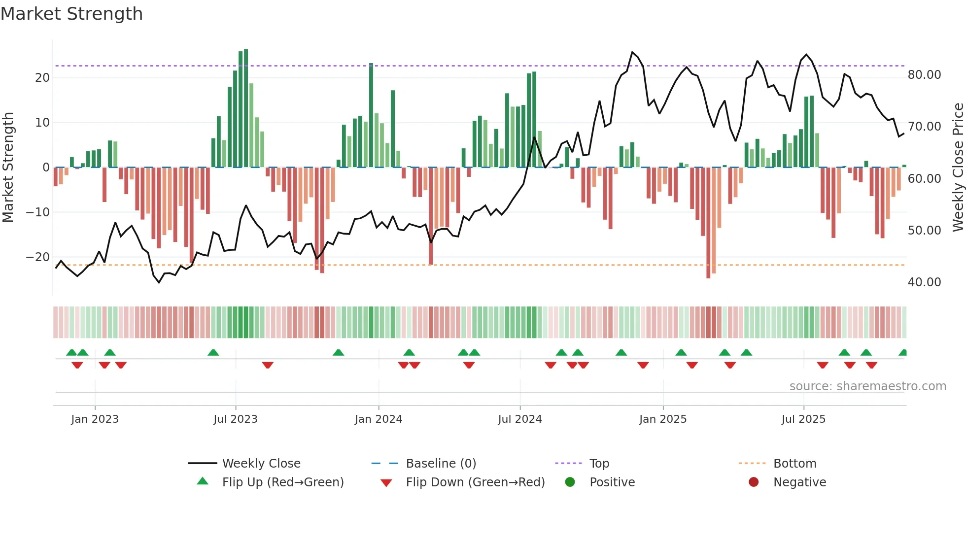 CASH weekly Market Strength chart
