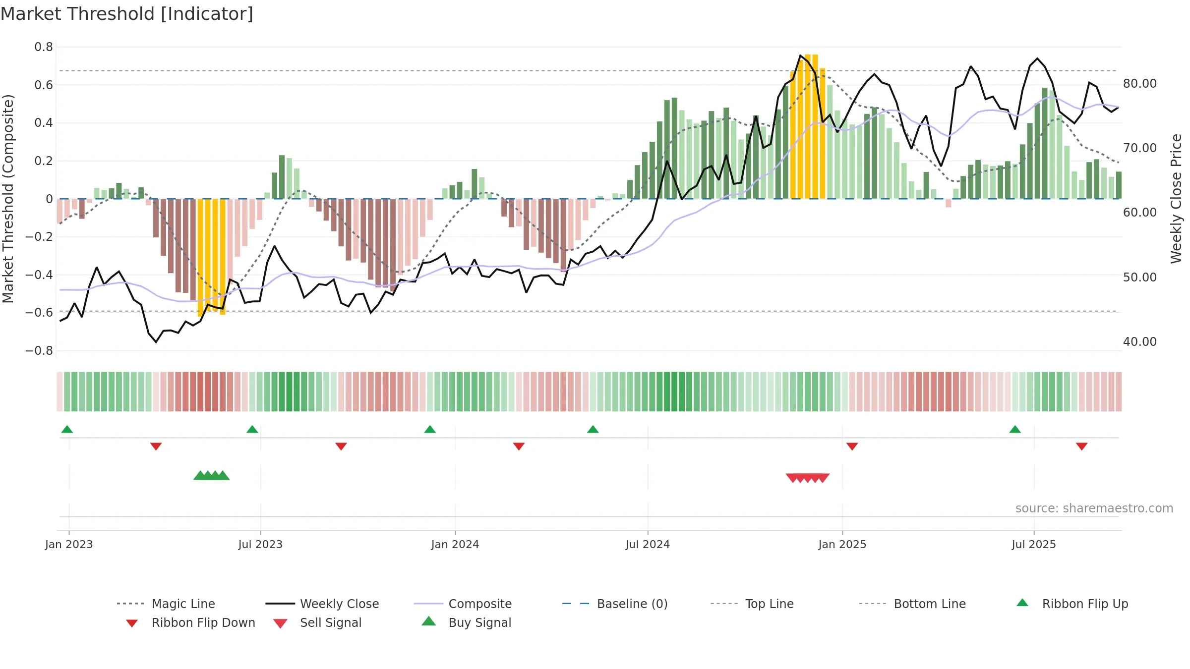 CASH weekly Market Threshold chart, closing 2025-09-19.